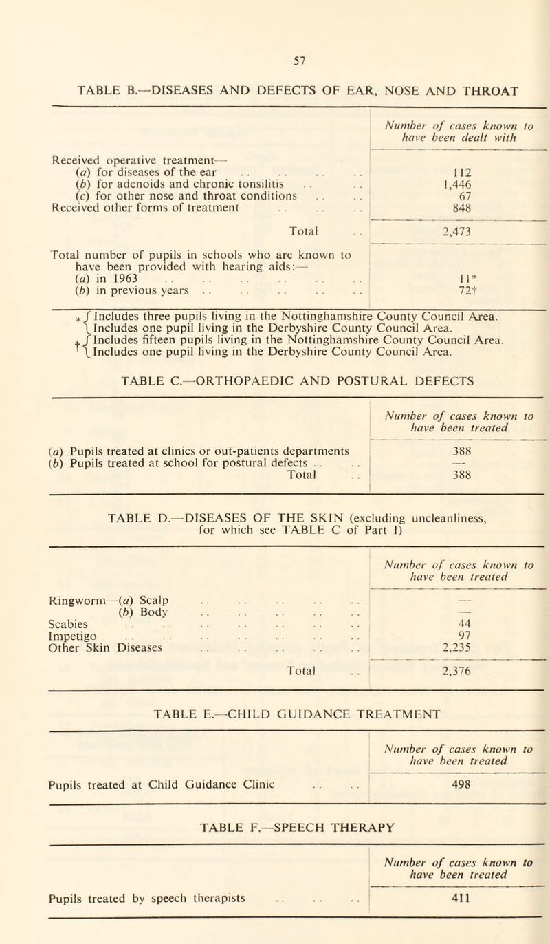 TABLE B.—DISEASES AND DEFECTS OF EAR, NOSE AND THROAT Received operative treatment— (a) for diseases of the ear (b) for adenoids and chronic tonsilitis (c) for other nose and throat conditions Received other forms of treatment Total Number of cases known to have been dealt with 112 1,446 67 848 2,473 Total number of pupils in schools who are known to have been provided with hearing aids:— (a) in 1963 (b) in previous years 11* 72t */Includes three pupils living in the Nottinghamshire County Council Area. \ Includes one pupil living in the Derbyshire County Council Area. + /Includes fifteen pupils living in the Nottinghamshire County Council Area. \ Includes one pupil living in the Derbyshire County Council Area. TAJ3LE C.— ORTHOPAEDIC AND POSTURAL DEFECTS (a) Pupils treated at clinics or out-patients departments (b) Pupils treated at school for postural defects Total Number of cases known to have been treated 388 388 TABLE D.—DISEASES OF THE SKIN (excluding uncleanliness, for which see TABLE C of Part I) Ringworm—(a) Scalp (b) Body Scabies Impetigo Other Skin Diseases Total Number of cases known to have been treated 44 97 2,235 2,376 TABLE E.— CHILD GUIDANCE TREATMENT Pupils treated at Child Guidance Clinic Number of cases known to have been treated 498 TABLE F.—SPEECH THERAPY Pupils treated by speech therapists Number of cases known to have been treated 411