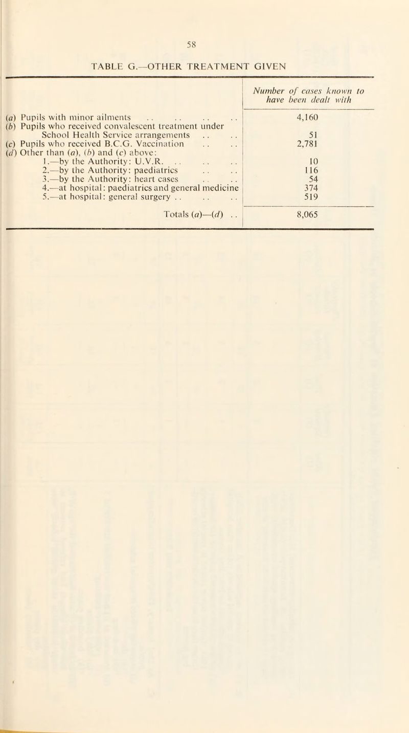 TABLE G.—OTHER TREATMENT GIVEN Number of cases known to have been dealt with (a) Pupils with minor ailments 4,160 (b) Pupils who received convalescent treatment under School Health Service arrangements 51 (c) Pupils who received B.C.G. Vaccination 2,781 (d) Other than (a), (/>) and (c) above: 1.—by the Authority: U.V.R. 10 2.—by the Authority: paediatrics 1 16 3.—by the Authority: heart cases 54 4.—at hospital: paediatrics and general medicine 374 5.—at hospital: general surgery . . 519 Totals (a)—(d) .. 8,065