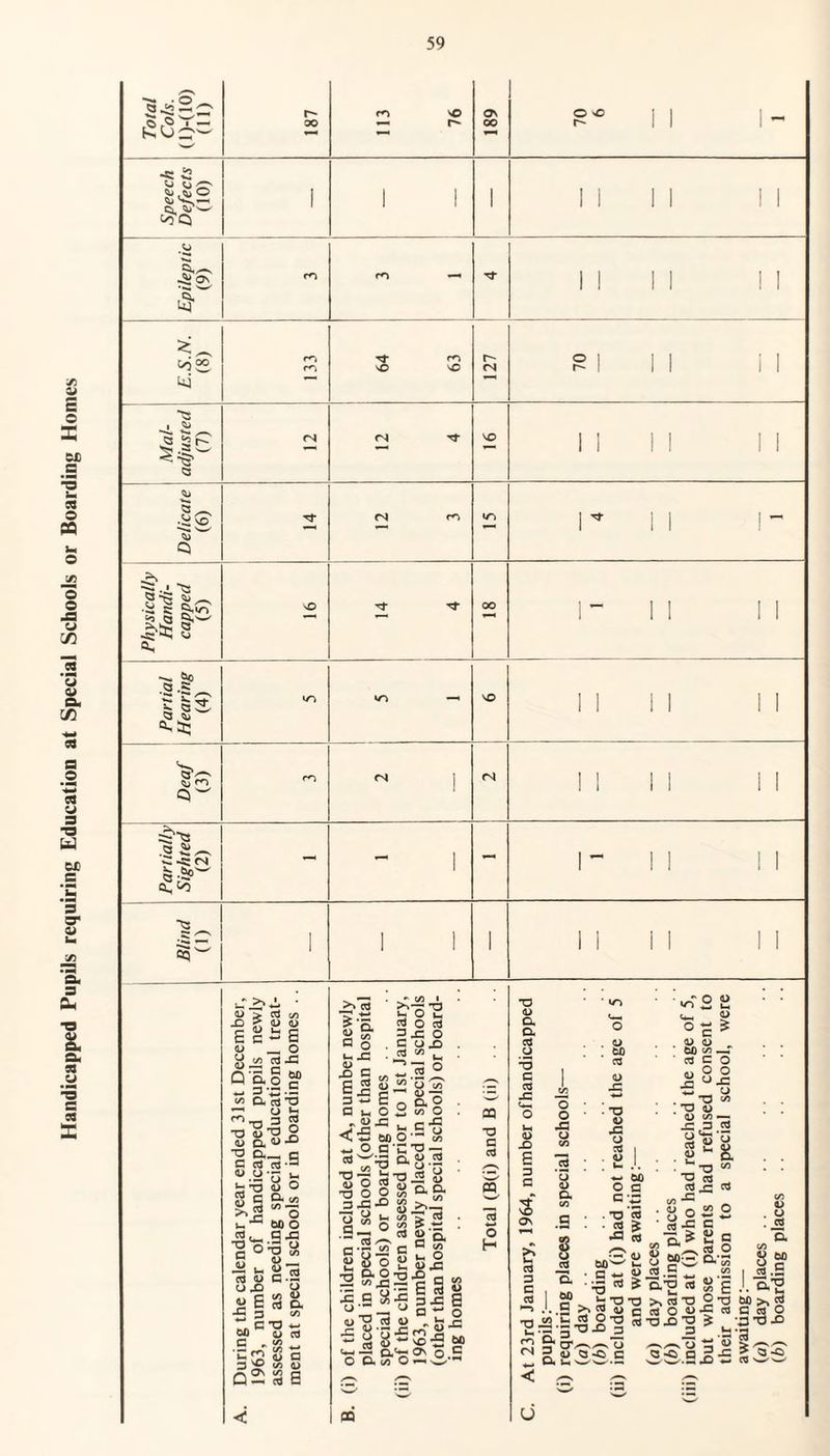 Handicapped Pupils requiring Education at Special Schools or Boarding Homes a to.o s2; 00 ON 00 o >c r» ■f: 3 Cl Vw c<joo Ui r*-i 14 ■*«* •H NO Q <N ^ •8 § gi£T So « 5p o .5 c: 1* 53 a so «*&: § Qw VO <s ^53 « 5*^ c: c <n a-Spw S, ST .- >, jj * c u E C « 8.3 Qa _ 3 <« cl. Cd c/5 <u a> - E _ o efl -C a [2 ■a TO (U (U o. ■a a. C at <u u t 5 Is OB >.g C 3 'S CJ *3 3 Cd ”0 O a> jD «-S 5 £ <D O 1 = -8 u. cd a> cj X) E -G 3 ~ c c . '§3 02 O 00 o g-a •J- cj ^ C/5 a> __ Si C/5 TD *- cj cd 8- a> c </5 a> S3 E >S— S3 o 3J= C u at w >> nj If a o Wh XJ <d _ -g g c/5 S a i_ o h! <« ,U£ at O X) _ (3 ’ “'S' 4) • o o. 1- c at1 ^ V 00 O C/5 o a-C’P — ''x; a, ^ ., T3 ^ cj *3 Cd & a w ° « 3 0 0 £ « 5 £ £ .9-2 3 W cd ^ — a § So fi ti 2 S^S-S 111 Is etf « 5P <«-S cv~o\ O O. «5 o DQ OQ •o a at m _ o H a t>0 o.S *o <L> a a cd cj c cd a> -O E =3 G s •. •* o o ‘O w u, O o -G O o a> a . « . to cd <L> -C • -o D JZ o d . i> 2 -S 8 o Q • TO ■ a J3 60^ a :5ts I ?? ^-O • • .2 ^ 5 u w u< cd Oij ZZ’ZTDJZ 3 B4 O o,S3S.S <u 00 cd d> X3 ■ -a o X o cd a> ■ !_ ' T3 cd C/5 ^ <1/ S-g „ Si 8 g>3 a> cd .3 ^ S'o.'O « TO >, at T5 BlJOjJ CS TO Xl TO _3 «ft.g so _g cd £ cd a> c ^ <u „ c/5 —T C O o o w JC _ CJ *3 c/5 <u C/5 — 3 cd Uh *r? fl) u 8. ■a <« cd . jz cd C/5 O o £2 ^ D CJ cd cd O a- 8 8 CD G c/5 H 0-3 X cd 1! 60 at .5 .'.ft’s SP >> s ■S-35 I'aS cd u