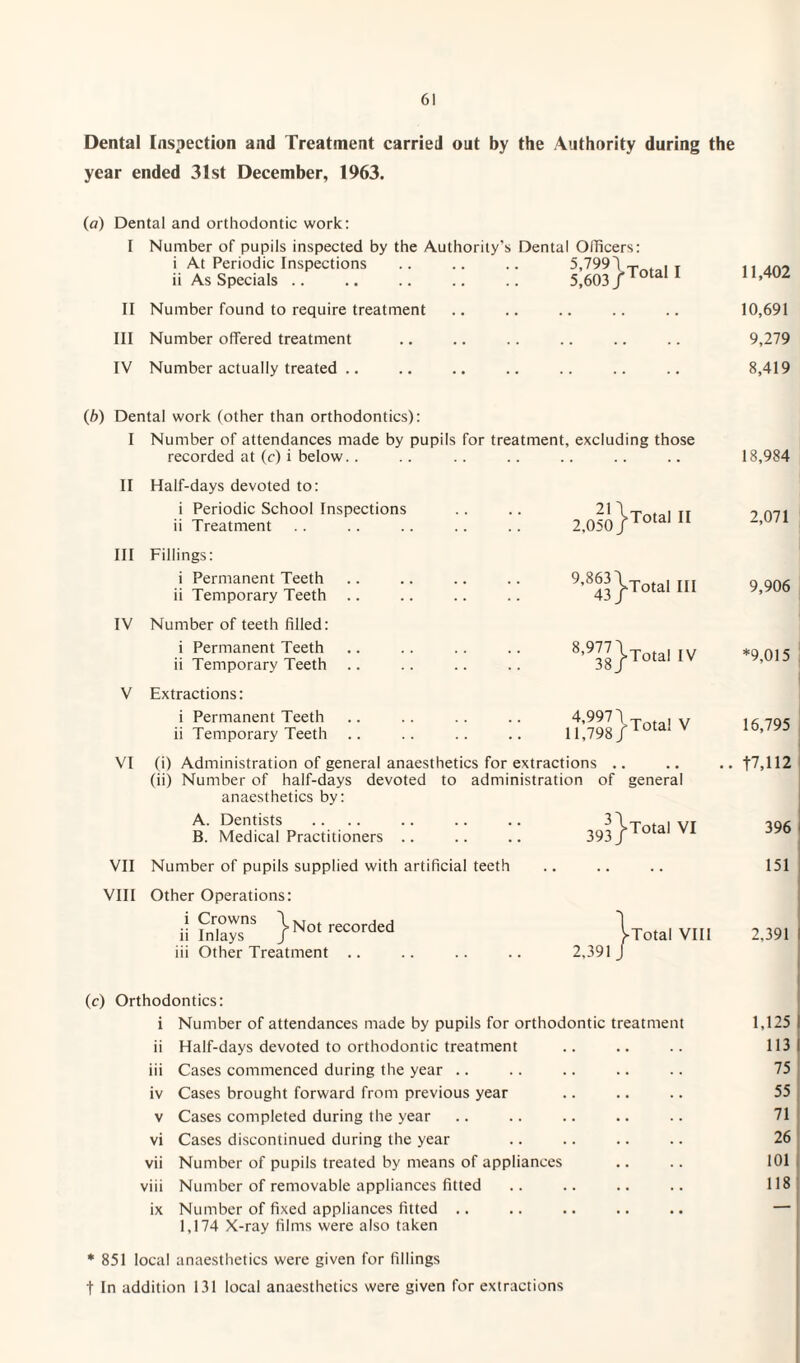 Dental Inspection and Treatment carried out by the Authority during the year ended 31st December, 1963. (a) Dental and orthodontic work: I Number of pupils inspected by the Authority’s Dental Officers: i At Periodic Inspections ii As Specials 5.7994 ~ .. T 5,603/Total 1 11,402 II Number found to require treatment • 10,691 III Number offered treatment • 9,279 IV Number actually treated .. • . 8,419 (b) Dental work (other than orthodontics): I Number of attendances made by pupils for treatment, excluding those recorded at (c) i below. . 18,984 II Half-days devoted to: i Periodic School Inspections ii Treatment 21 2,050 _ >Total II 2,071 III Fillings: i Permanent Teeth ii Temporary Teeth 9,8634 43 j KTotal III 9,906 IV Number of teeth filled: i Permanent Teeth ii Temporary Teeth oo vO OO •'Total IV *9,015 V Extractions: i Permanent Teeth ii Temporary Teeth .. n,™}Total v 16,795 VI (i) Administration of general anaesthetics for extractions . (ii) Number of half-days devoted to administration of anaesthetics by: general .. t7,112 A. Dentists B. Medical Practitioners 393 J •Total VI 396 VII Number of pupils supplied with artificial teeth .. . • 151 VIII Other Operations: ii fnlaySnS }Not recorded iii Other Treatment .. 2,391 j ^ Total VIII 2,391 (c) Orthodontics: i Number of attendances made by pupils for orthodontic treatment 1,125 ii Half-days devoted to orthodontic treatment 113 iii Cases commenced during the year . 75 iv Cases brought forward from previous year 55 v Cases completed during the year . 71 vi Cases discontinued during the year 26 vii Number of pupils treated by means of appliances 101 viii Number of removable appliances fitted . 118 ix Number of fixed appliances fitted .. 1,174 X-ray films were also taken • * 851 local anaesthetics were given for fillings t In addition 131 local anaesthetics were given for extractions