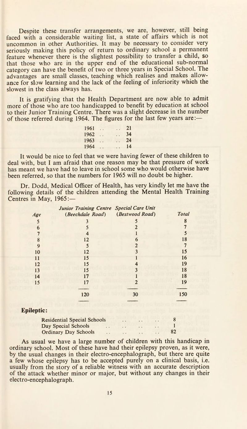 Despite these transfer arrangements, we are, however, still being faced with a considerable waiting list, a state of affairs which is not uncommon in other Authorities. It may be necessary to consider very seriously making this policy of return to ordinary school a permanent feature whenever there is the slightest possibility to transfer a child, so that those who are in the upper end of the educational sub-normal category can have the benefit of two or three years in Special School. The advantages are small classes, teaching which realises and makes allow¬ ance for slow learning and the lack of the feeling of inferiority which the slowest in the class always has. It is gratifying that the Health Department are now able to admit more of those who are too handicapped to benefit by education at school to their Junior Training Centre. There was a slight decrease in the number of those referred during 1964. The figures for the last few years are:— 1961 .. .21 1962 . . .34 1963 . . . 24 1964 .. .. 14 It would be nice to feel that we were having fewer of these children to deal with, but I am afraid that one reason may be that pressure of work has meant we have had to leave in school some who would otherwise have been referred, so that the numbers for 1965 will no doubt be higher. Dr. Dodd, Medical Officer of Health, has very kindly let me have the following details of the children attending the Mental Health Training Centres in May, 1965:— Junior Training Centre Special Care Unit Age (Beechdale Road) (Bestwood Road) Total 5 3 5 8 6 5 2 7 7 4 1 5 8 12 6 18 9 5 2 7 10 12 3 15 11 15 1 16 12 15 4 19 13 15 3 18 14 17 1 18 15 17 2 19 120 30 150 Epileptic: Residential Special Schools 8 Day Special Schools 1 Ordinary Day Schools 82 As usual we have a large number of children with this handicap in ordinary school. Most of these have had their epilepsy proven, as it were, by the usual changes in their electro-encephalograph, but there are quite a few whose epilepsy has to be accepted purely on a clinical basis, i.e. usually from the story of a reliable witness with an accurate description of the attack whether minor or major, but without any changes in their electro-encephalograph.