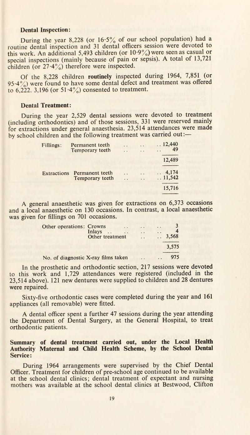 Dental Inspection: During the year 8,228 (or 16-5% of our school population) had a routine dental inspection and 31 dental officers session were devoted to this work. An additional 5,493 children (or 10-9%) were seen as casual or special inspections (mainly because of pain or sepsis). A total of 13,721 children (or 27-4%) therefore were inspected. Of the 8,228 children routinely inspected during 1964, 7,851 (or 95.4%) were found to have some dental defect and treatment was offered to 6,222. 3.196 (or 51 -4%) consented to treatment. Dental Treatment: During the year 2,529 dental sessions were devoted to treatment (including orthodontics) and of those sessions, 331 were reserved mainly for extractions under general anaesthesia. 23,514 attendances were made by school children and the following treatment was carried out:— Fillings: Permanent teeth .. ..12,440 Temporary teeth .. .. .. 49 12,489 Extractions Permanent teeth .. .. 4,174 Temporary teeth .. .. ..11,542 15,716 A general anaesthetic was given for extractions on 6,373 occasions and a local anaesthetic on 130 occasions. In contrast, a local anaesthetic was given for fillings on 701 occasions. Other operations: Crowns 3 Inlays 4 Other treatment .. 3,568 3,575 No. of diagnostic X-ray films taken .. 975 In the prosthetic and orthodontic section, 217 sessions were devoted to this work and 1,729 attendances were registered (included in the 23,514 above). 121 new dentures were supplied to children and 28 dentures were repaired. Sixty-five orthodontic cases were completed during the year and 161 appliances (all removable) were fitted. A dental officer spent a further 47 sessions during the year attending the Department of Dental Surgery, at the General Hospital, to treat orthodontic patients. Summary of dental treatment carried out, under the Local Health Authority Maternal and Child Health Scheme, by the School Dental Service: During 1964 arrangements were supervised by the Chief Dental Officer. Treatment for children of pre-school age continued to be available at the school dental clinics; dental treatment of expectant and nursing mothers was available at the school dental clinics at Bestwood, Clifton