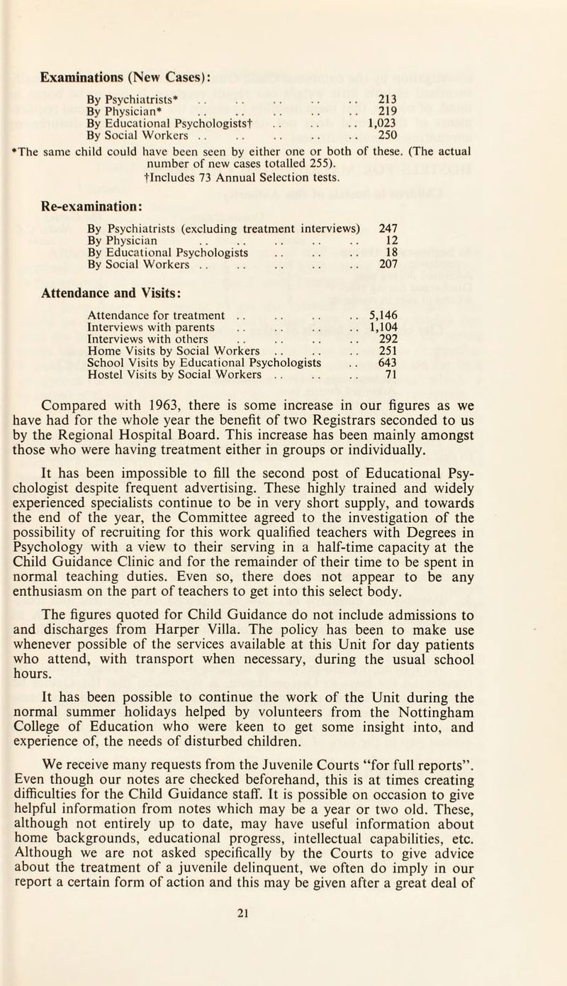 Examinations (New Cases): By Psychiatrists* .. 213 By Physician* .. 219 By Educational Psychologists! .. 1,023 By Social Workers .. .. 250 •The same child could have been seen by either one or both of these. (The actual number of new cases totalled 255). tlncludes 73 Annual Selection tests. Re-examination: By Psychiatrists (excluding treatment interviews) 247 By Physician .. .. .. .. .. 12 By Educational Psychologists .. .. .. 18 By Social Workers .. .. .. .. .. 207 Attendance and Visits: Attendance for treatment .. .. .. .. 5,146 Interviews with parents .. ..1,104 Interviews with others .. .. .. .. 292 Home Visits by Social Workers .. .. 251 School Visits by Educational Psychologists .. 643 Hostel Visits by Social Workers 71 Compared with 1963, there is some increase in our figures as we have had for the whole year the benefit of two Registrars seconded to us by the Regional Hospital Board. This increase has been mainly amongst those who were having treatment either in groups or individually. It has been impossible to fill the second post of Educational Psy¬ chologist despite frequent advertising. These highly trained and widely experienced specialists continue to be in very short supply, and towards the end of the year, the Committee agreed to the investigation of the possibility of recruiting for this work qualified teachers with Degrees in Psychology with a view to their serving in a half-time capacity at the Child Guidance Clinic and for the remainder of their time to be spent in normal teaching duties. Even so, there does not appear to be any enthusiasm on the part of teachers to get into this select body. The figures quoted for Child Guidance do not include admissions to and discharges from Harper Villa. The policy has been to make use whenever possible of the services available at this Unit for day patients who attend, with transport when necessary, during the usual school hours. it has been possible to continue the work of the Unit during the normal summer holidays helped by volunteers from the Nottingham College of Education who were keen to get some insight into, and experience of, the needs of disturbed children. We receive many requests from the Juvenile Courts “for full reports”. Even though our notes are checked beforehand, this is at times creating difficulties for the Child Guidance staff. It is possible on occasion to give helpful information from notes which may be a year or two old. These, although not entirely up to date, may have useful information about home backgrounds, educational progress, intellectual capabilities, etc. Although we are not asked specifically by the Courts to give advice about the treatment of a juvenile delinquent, we often do imply in our report a certain form of action and this may be given after a great deal of