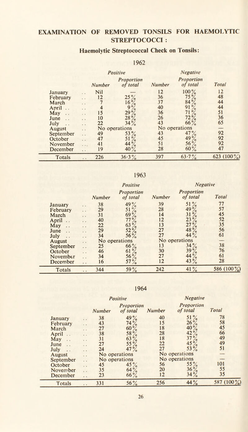 EXAMINATION OF REMOVED TONSILS FOR HAEMOLYTIC STREPTOCOCCI : Haemolytic Streptococcal Check on Tonsils: 1962 Positive Negative Proportion Proportion Number of total Number of total Total January Nil — 12 100% 12 February 12 25% 36 75% 48 March 7 16% 37 84% 44 April . . 4 9% 40 91% 44 May 15 29% 36 71% 51 June 10 28% 26 72% 36 July 22 34% 43 66% 65 August No operations No operations — September 49 53% 43 47% 92 October 47 51% 45 49% 92 November 41 44% 51 56% 92 December 19 40% 28 60% 47 Totals 226 36-3% 397 63-7% 623 (100%) 1963 Positive Negative Number Proportion of total Number Proportion of total Total January 38 49% 39 51% 77 February 29 51% 28 49% 57 March 31 69% 14 31% 45 April . . 40 77% 12 23% 52 May 22 63% 13 27% 35 June 29 52% 27 48% 56 July 34 56% 27 44% 61 August No operations No operations 38 September 25 66% 13 34% October 46 61% 30 39% 76 November 34 56% 27 44% 61 December 16 57% 12 43% 28 Totals .. 344 59% 242 41% 586 (100%) 1964 Positive Negative Proportion Proportion Number of total Number of total Total January 38 49% 40 51% 78 February 43 74% 15 26% 58 March 27 60% 18 40% 45 April . . 38 58% 28 42% 66 May 31 63% 18 37% 49 June 27 55% 22 45% 49 July .. 24 47% 27 53% 51 August No operations No operations — September No operations No operations — October 45 45% 56 55% 101 November 35 64% 20 36% 55 December 23 66% 12 34% 35 Totals .. 331 56% 256 44% 587 (100%)