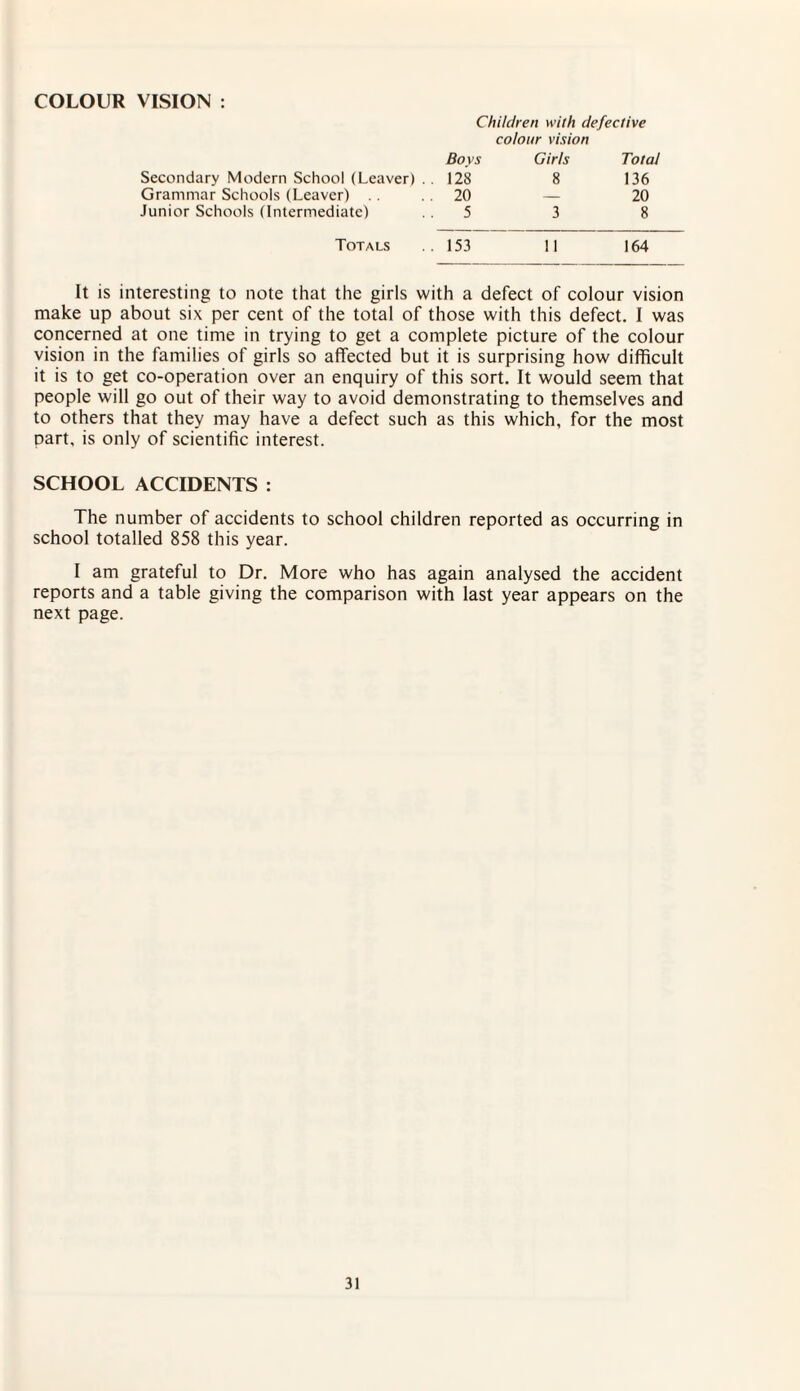 COLOUR VISION : Children with defective colour vision Boys Girls Total Secondary Modern School (Leaver) . . 128 8 136 Grammar Schools (Leaver) . 20 — 20 Junior Schools (Intermediate) 5 3 8 Totals ..153 11 164 It is interesting to note that the girls with a defect of colour vision make up about six per cent of the total of those with this defect. I was concerned at one time in trying to get a complete picture of the colour vision in the families of girls so affected but it is surprising how difficult it is to get co-operation over an enquiry of this sort. It would seem that people will go out of their way to avoid demonstrating to themselves and to others that they may have a defect such as this which, for the most part, is only of scientific interest. SCHOOL ACCIDENTS : The number of accidents to school children reported as occurring in school totalled 858 this year. I am grateful to Dr. More who has again analysed the accident reports and a table giving the comparison with last year appears on the next page.