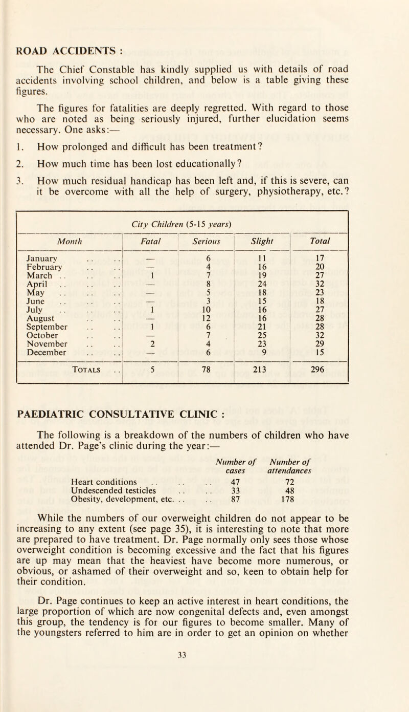 ROAD ACCIDENTS : The Chief Constable has kindly supplied us with details of road accidents involving school children, and below is a table giving these figures. The figures for fatalities are deeply regretted. With regard to those who are noted as being seriously injured, further elucidation seems necessary. One asks:— 1. How prolonged and difficult has been treatment? 2. How much time has been lost educationally? 3. How much residual handicap has been left and, if this is severe, can it be overcome with all the help of surgery, physiotherapy, etc.? City Children (5-15 years) Month Fatal Serious Slight Total Januarv _ 6 11 17 February — 4 16 20 March . . 1 7 19 27 April — 8 24 32 May — 5 18 23 June — 3 15 18 July . 1 10 16 27 August — 12 16 28 September 1 6 21 28 October — 7 25 32 November 2 4 23 29 December — 6 9 15 Totals 5 78 213 296 PAEDIATRIC CONSULTATIVE CLINIC : The following is a breakdown of the numbers of children who have attended Dr. Page’s clinic during the year:— Number of Number of cases attendances Heart conditions 47 72 Undescended testicles 33 48 Obesity, development, etc. .. 87 178 While the numbers of our overweight children do not appear to be increasing to any extent (see page 35), it is interesting to note that more are prepared to have treatment. Dr. Page normally only sees those whose overweight condition is becoming excessive and the fact that his figures are up may mean that the heaviest have become more numerous, or obvious, or ashamed of their overweight and so, keen to obtain help for their condition. Dr. Page continues to keep an active interest in heart conditions, the large proportion of which are now congenital defects and, even amongst this group, the tendency is for our figures to become smaller. Many of the youngsters referred to him are in order to get an opinion on whether