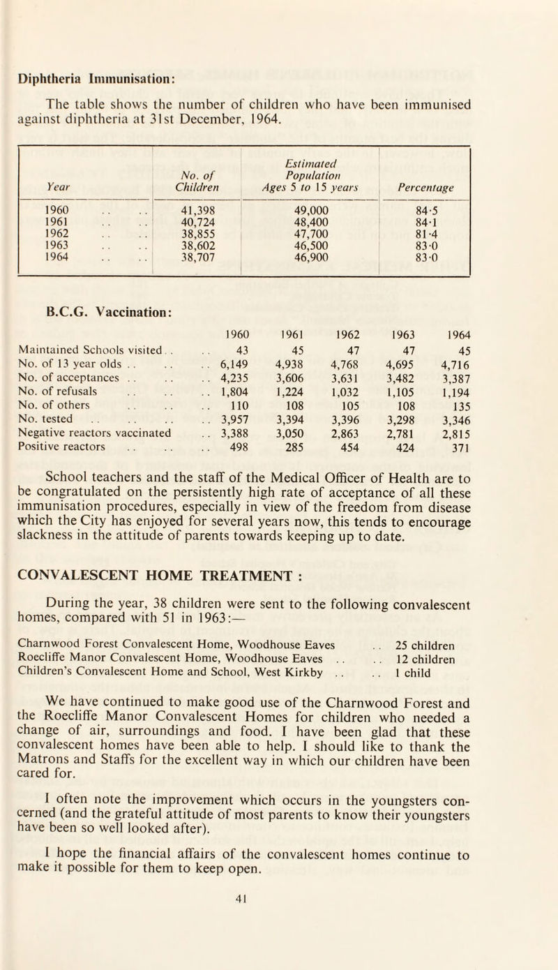 Diphtheria Immunisation: The table shows the number of children who have been immunised against diphtheria at 31st December, 1964. Year No. of Children Estimated Population Ages 5 to 15 years Percentage 1960 41,398 49,000 84-5 1961 40,724 48,400 84-1 1962 38,855 47,700 81-4 1963 38,602 46,500 83-0 1964 38,707 46,900 83 0 B.C.G. Vaccination: 1960 1961 1962 1963 1964 Maintained Schools visited . 43 45 47 47 45 No. of 13 year olds . . 6,149 4,938 4,768 4,695 4,716 No. of acceptances . . 4,235 3,606 3,631 3,482 3,387 No. of refusals .. 1,804 1,224 1,032 1,105 1,194 No. of others 110 108 105 108 135 No. tested . . 3,957 3,394 3,396 3,298 3,346 Negative reactors vaccinated .. 3,388 3,050 2,863 2,781 2,815 Positive reactors 498 285 454 424 371 School teachers and the staff of the Medical Officer of Health are to be congratulated on the persistently high rate of acceptance of all these immunisation procedures, especially in view of the freedom from disease which the City has enjoyed for several years now, this tends to encourage slackness in the attitude of parents towards keeping up to date. CONVALESCENT HOME TREATMENT : During the year, 38 children were sent to the following convalescent homes, compared with 51 in 1963:— Charnwood Forest Convalescent Home, Woodhouse Eaves . . 25 children Roecliffe Manor Convalescent Home, Woodhouse Eaves 12 children Children’s Convalescent Home and School, West Kirkby 1 child We have continued to make good use of the Charnwood Forest and the Roecliffe Manor Convalescent Homes for children who needed a change of air, surroundings and food. I have been glad that these convalescent homes have been able to help. I should like to thank the Matrons and Staffs for the excellent way in which our children have been cared for. 1 often note the improvement which occurs in the youngsters con¬ cerned (and the grateful attitude of most parents to know their youngsters have been so well looked after). I hope the financial affairs of the convalescent homes continue to make it possible for them to keep open.