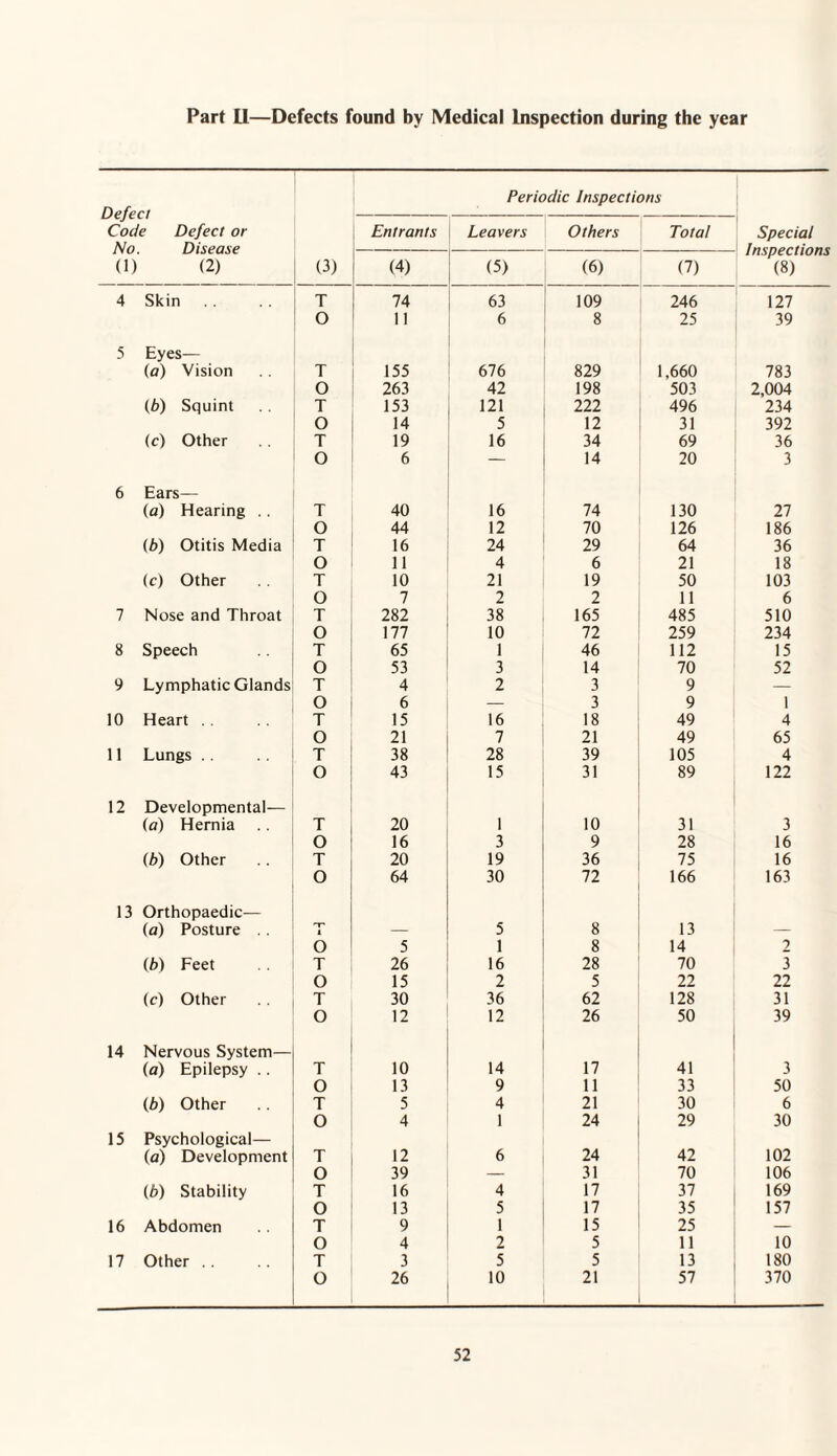 Part 11—Defects found by Medical Inspection during the year Defect Code Defect or No. Disease (1) (2) Periodic Inspections Entrants Leavers Others Total Special Inspections (8) (3) (4) (5) (6) (7) 4 Skin T 74 63 109 246 127 O 11 6 8 25 39 5 Eyes— (a) Vision T 155 676 829 1,660 783 O 263 42 198 503 2,004 (b) Squint T 153 121 222 496 234 O 14 5 12 31 392 (e) Other T 19 16 34 69 36 O 6 — 14 20 3 6 Ears— (a) Hearing . . T 40 16 74 130 27 O 44 12 70 126 186 (b) Otitis Media T 16 24 29 64 36 O 11 4 6 21 18 (c) Other T 10 21 19 50 103 O 7 2 2 11 6 7 Nose and Throat T 282 38 165 485 510 O 177 10 72 259 234 8 Speech T 65 1 46 112 15 O 53 3 14 70 52 9 Lymphatic Glands T 4 2 3 9 — O 6 — 3 9 1 10 Heart . . T 15 16 18 49 4 O 21 7 21 49 65 11 Lungs . . T 38 28 39 105 4 O 43 15 31 89 122 12 Developmental— (o) Hernia T 20 1 10 31 3 O 16 3 9 28 16 (b) Other T 20 19 36 75 16 O 64 30 72 166 163 13 Orthopaedic— (a) Posture . . nr t — 5 8 13 — o 5 1 8 14 2 (b) Feet T 26 16 28 70 3 O 15 2 5 22 22 (c) Other T 30 36 62 128 31 O 12 12 26 50 39 14 Nervous System— (a) Epilepsy .. T 10 14 17 41 3 O 13 9 11 33 50 (b) Other T 5 4 21 30 6 O 4 1 24 29 30 15 Psychological— (a) Development T 12 6 24 42 102 O 39 — 31 70 106 (b) Stability T 16 4 17 37 169 O 13 5 17 35 157 16 Abdomen T 9 1 15 25 — O 4 2 5 11 10 17 Other .. T 3 5 5 13 180 O 26 10 21 57 370