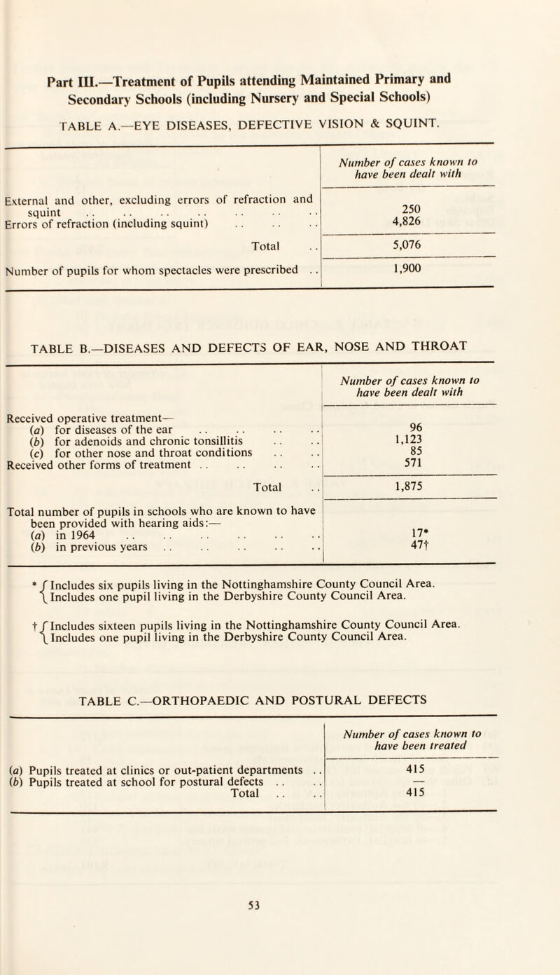 Part III—Treatment of Pupils attending Maintained Primary and Secondary Schools (including Nursery and Special Schools) TABLE A—EYE DISEASES, DEFECTIVE VISION & SQUINT. External and other, excluding errors of refraction and squint Errors of refraction (including squint) Total Number of pupils for whom spectacles were prescribed Number of cases known to have been dealt with 250 4,826 5,076 1,900 TABLE B —DISEASES AND DEFECTS OF EAR, NOSE AND THROAT Number of cases known to have been dealt with Received operative treatment— 96 (a) for diseases of the ear (b) for adenoids and chronic tonsillitis 1,123 (c) for other nose and throat conditions 85 Received other forms of treatment . . 571 Total 1,875 Total number of pupils in schools who are known to have been provided with hearing aids:— (a) in 1964 17* (b) in previous years 47f * / Includes six pupils living in the Nottinghamshire County Council Area. \ Includes one pupil living in the Derbyshire County Council Area. t f Includes sixteen pupils living in the Nottinghamshire County Council Area. \ Includes one pupil living in the Derbyshire County Council Area. TABLE C— ORTHOPAEDIC AND POSTURAL DEFECTS Number of cases known to have been treated (a) Pupils treated at clinics or out-patient departments .. 415 (b) Pupils treated at school for postural defects — Total 415