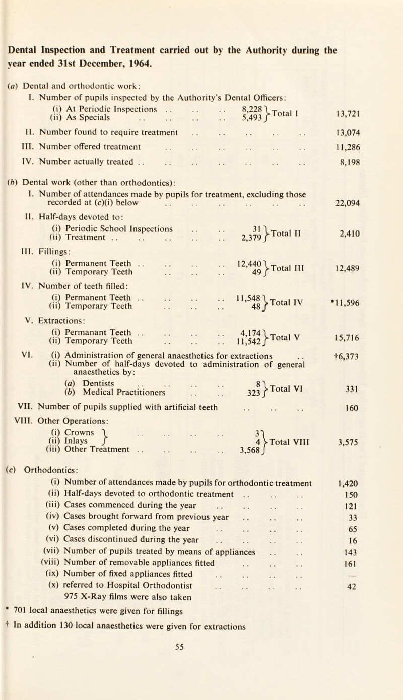 Dental Inspection and Treatment carried out by the Authority during the year ended 31st December, 1964. (a) Dental and orthodontic work: I. Number of pupils inspected by the Authority's Dental Officers: (i) At Periodic Inspections 8,228\T . . (ii) As Specials .. .. .. 5,493/ ( a II. Number found to require treatment III. Number offered treatment IV. Number actually treated 13,721 13,074 11,286 8,198 (b) Dental work (other than orthodontics): I. Number of attendances made by pupils for treatment, excluding those recorded at (c)(i) below 22,094 II. Half-days devoted to: (i) Periodic School Inspections (ii) Treatment 31 2,379 Total II 2,410 III. Fillings: (i) Permanent Teeth (ii) Temporary Teeth .. 12,440' 49 J-Total III 12.489 IV. Number of teeth filled: (i) Permanent Teeth (ii) Temporary Teeth .. 11,548 48 „ Total IV •11,596 V. Extractions: (i) Permanant Teeth (ii) Temporary Teeth 4,174' .. 11,542 ^ J»Total V 15,716 VI. (i) Administration of general anaesthetics for extractions (ii) Number of half-days devoted to administration of general anaesthetics by: +6,373 (a) Dentists (b) Medical Practitioners 8' 323 j ^Total VI 331 VII. Number of pupils supplied with artificial teeth 160 VIII. Other Operations: (i) Crowns \ (ii) Inlays J (iii) Other Treatment .. 31 3,568 J [►Total VIII 3,575 (c) Orthodontics: (i) Number of attendances made by pupils for orthodontic treatment 1,420 (ii) Half-days devoted to orthodontic treatment 150 (iii) Cases commenced during the year .. .. .. 121 (iv) Cases brought forward from previous year .. .. .. 33 (v) Cases completed during the year .. .. .. 65 (vi) Cases discontinued during the year 16 (vii) Number of pupils treated by means of appliances 143 (viii) Number of removable appliances fitted .. .. 161 (ix) Number of fixed appliances fitted _ (x) referred to Hospital Orthodontist . 42 975 X-Ray films were also taken * 701 local anaesthetics were given for fillings + In addition 130 local anaesthetics were given for extractions