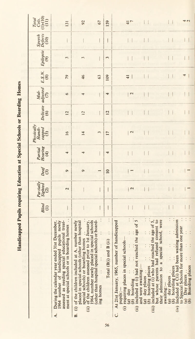 Handicapped Pupils requiring Education at Special Schools or Boarding Homes Total Cols. OHIO) (ID 131 92 67 159 1 1 | 1 Speech Defects (10) I 1 1 1 II II II II #0 r**> 1 rn II II II M E.S.N. (8) r- 46 63 109 5 1 II 11*1 Mal¬ adjusted (7) NO Tf 'O' 1 II II Delicate (6) CN r^t <N II II II II Physically Handi¬ capped (5) NO 14 3 r- r 11 ii Partial Hearing (4) •'0- ^ 1 11 11 M M 1 Deaf (3) ON ON — 0 1- 1 1 111- I | Pat daily Sighted (2) CN 1 1 1 i 1 1 11 1- Blind (1) > 1 1 1 11 11 11 11 u >>5 ■ U > S3 JO > u Ec-g 0) _ o vJS Q 'S. o m ~ 3-5.5 m D. cS -o —> O u •n 3 3 ■oTi’O k. CO ^ d> C CO d> a a— cO CO °’G 0) X) 0 CO T3 <*- c ~ <u u a> (j’c £ Jo E « ~ 3 60 c c 'Cjt S3 3^0 ^ PON C/5 —- CO O GO O G X a o-oy d> c CJ C/5 d> a C/5 T3 w d> cO ■*-* G <D B jO co >>— T3 u o u. cO O ^ W bO O •* C/5 W o C 'E ^3 ZQ CO w.- Q, <D .2 T3 a> TD > 0 G ’5. CA O cO =3 c O X 0, «- d> X c0 C/5 X) c CA d) c , . E r3 g X d> C w U c 0 O a C/5 d), _c X Uh c 7; £ T3 CO u -00 S5 ag. 3 J= X> £ yb? t$5! 5 CO w’q. G C 55 a> u. cj d> X CO cj 7? d) o ^ ^ CX O X3 X) c/5 .n x - CQ -o c CO CO o H -2 v x -r c b ^ X C cj G G CO <i> ■C- “ (/i-1, 3£ r cj •— cj gtn E cj ^ co ■O CO d> t-H O ^ KS'G'+jZ-G — 3 60 <♦— —• Cu^i? ON Q q o aSo^c.E CD -a Q D. a. CO CJ <u X E 3 C «rT VO On O O X o .2 o d> a t/5 a> CJ CO d> bo co ■ -a d> f— T> co a> o c . ~o . CO X . «nS s tw g 0 c * d) ► V5 c o o o CJ X 0 -o 1/5 <u c/7 X 3 .2 0) • bO < ■ CO a> X • -a • d> x CJ co <u go; c ,/tZ -o cO 00 4> O O g • CO ~ . rv > a -o > j: ®» V) O : E -o cO bO . c CO * c ■ a> ■ a> -O CO d) o c o c CO JZ ^ T3 CO I bO u. ••5 3 §1 ^G ‘ 3 & cr^^’o o.Si3S.E | S m-3 g i2 •- — ^ a’O co (V> u « cs o « S XI X)^ §3S-E c u _ U. C cO O CX-G c/2 *0 , ■I- (A « 60U- cO .E — J. a-g ^ 60 3 XJ c 3 O 3 3XX3 O a -O C o 3-0 < .0