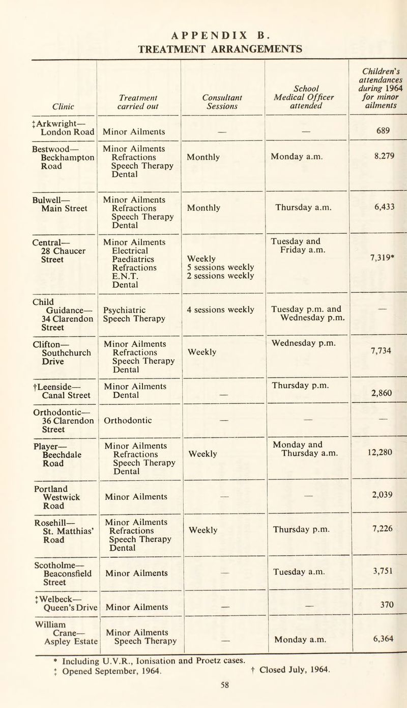 APPENDIX B. TREATMENT ARRANGEMENTS Clinic Treatment carried out Consultant Sessions School Medical Officer attended Children's attendances during 1964 for minor ailments J Arkwright— London Road Minor Ailments — — 689 Bestwood— Beckhampton Road Minor Ailments Refractions Speech Therapy Dental Monthly Monday a.m. 8.279 Bulwell— Main Street Minor Ailments Refractions Speech Therapy Dental Monthly Thursday a.m. 6,433 Central- 28 Chaucer Street Minor Ailments Electrical Paediatrics Refractions E.N.T. Dental Weekly 5 sessions weekly 2 sessions weekly ! Tuesday and Friday a.m. 7,319* Child Guidance— 34 Clarendon Street Psychiatric Speech Therapy 4 sessions weekly Tuesday p.m. and Wednesday p.m. — Clifton— Southchurch Drive Minor Ailments Refractions Speech Therapy Dental Weekly Wednesday p.m. 7,734 fLeenside— Canal Street Minor Ailments Dental — Thursday p.m. 2,860 Orthodontic— 36 Clarendon Street Orthodontic — — — Player— Beechdale Road Minor Ailments Refractions Speech Therapy Dental Weekly Monday and Thursday a.m. 12,280 Portland Westwick Road Minor Ailments — — 2,039 Rosehill— St. Matthias’ Road Minor Ailments Refractions Speech Therapy Dental Weekly Thursday p.m. 7,226 Scotholme— Beaconsfield Street Minor Ailments — Tuesday a.m. 3,751 J Welbeck— Queen’s Drive Minor Ailments — — 370 William Crane— Aspley Estate Minor Ailments Speech Therapy 1 — Monday a.m. 6,364 * Including U.V.R., Ionisation and Proetz cases. * Opened September, 1964. + Closed July, 1964.