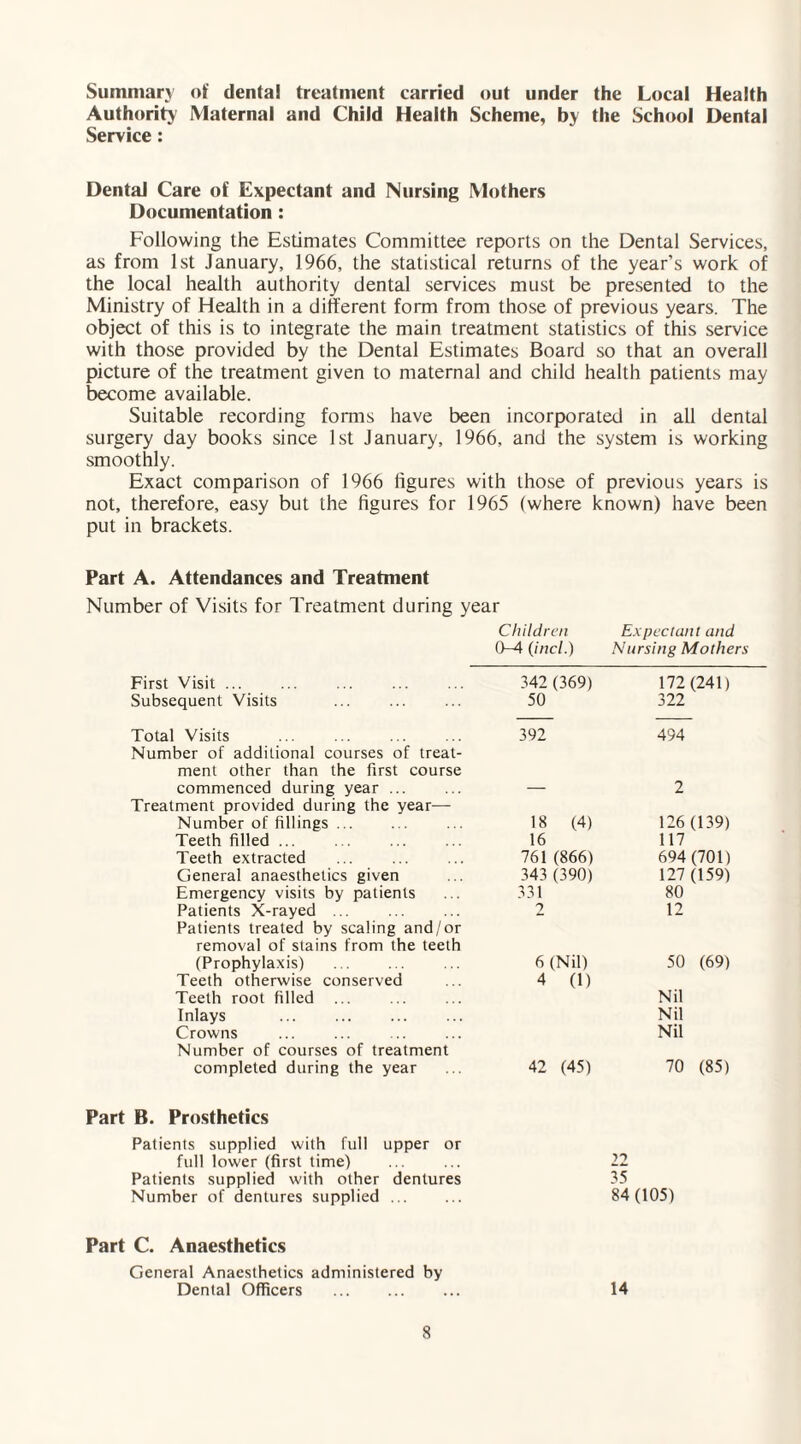 Summary of dental treatment carried out under the Local Health Authority Maternal and Child Health Scheme, by the School Dental Service: Dental Care of Expectant and Nursing Mothers Documentation: Following the Estimates Committee reports on the Dental Services, as from 1st January, 1966, the statistical returns of the year’s work of the local health authority dental services must be presented to the Ministry of Health in a different form from those of previous years. The object of this is to integrate the main treatment statistics of this service with those provided by the Dental Estimates Board so that an overall picture of the treatment given to maternal and child health patients may become available. Suitable recording forms have been incorporated in all dental surgery day books since 1st January, 1966, and the system is working smoothly. Exact comparison of 1966 figures with those of previous years is not, therefore, easy but the figures for 1965 (where known) have been put in brackets. Part A. Attendances and Treatment Number of Visits for Treatment during year Children Expectant and 0-4 (incl.) Nursing Mothers First Visit ... 342 (369) 172 (241) Subsequent Visits 50 322 Total Visits 392 494 Number of additional courses of treat¬ ment other than the first course commenced during year ... 2 Treatment provided during the year—- Number of fillings ... 18 (4) 126 (139) Teeth filled ... 16 117 Teeth extracted 761 (866) 694 (701) General anaesthetics given 343(390) 127 (159) Emergency visits by patients 331 80 Patients X-rayed ... 2 12 Patients treated by scaling and/or removal of stains from the teeth (Prophylaxis) . 6 (Nil) 50 (69) Teeth otherwise conserved 4 (1) Teeth root filled Nil Inlays . Nil Crowns Nil Number of courses of treatment completed during the year 42 (45) 70 (85) Part B. Prosthetics Patients supplied with full upper or full lower (first time) ... ... 22 Patients supplied with other dentures 35 Number of dentures supplied. 84(105) Part C. Anaesthetics General Anaesthetics administered by Dental Officers . ... 14