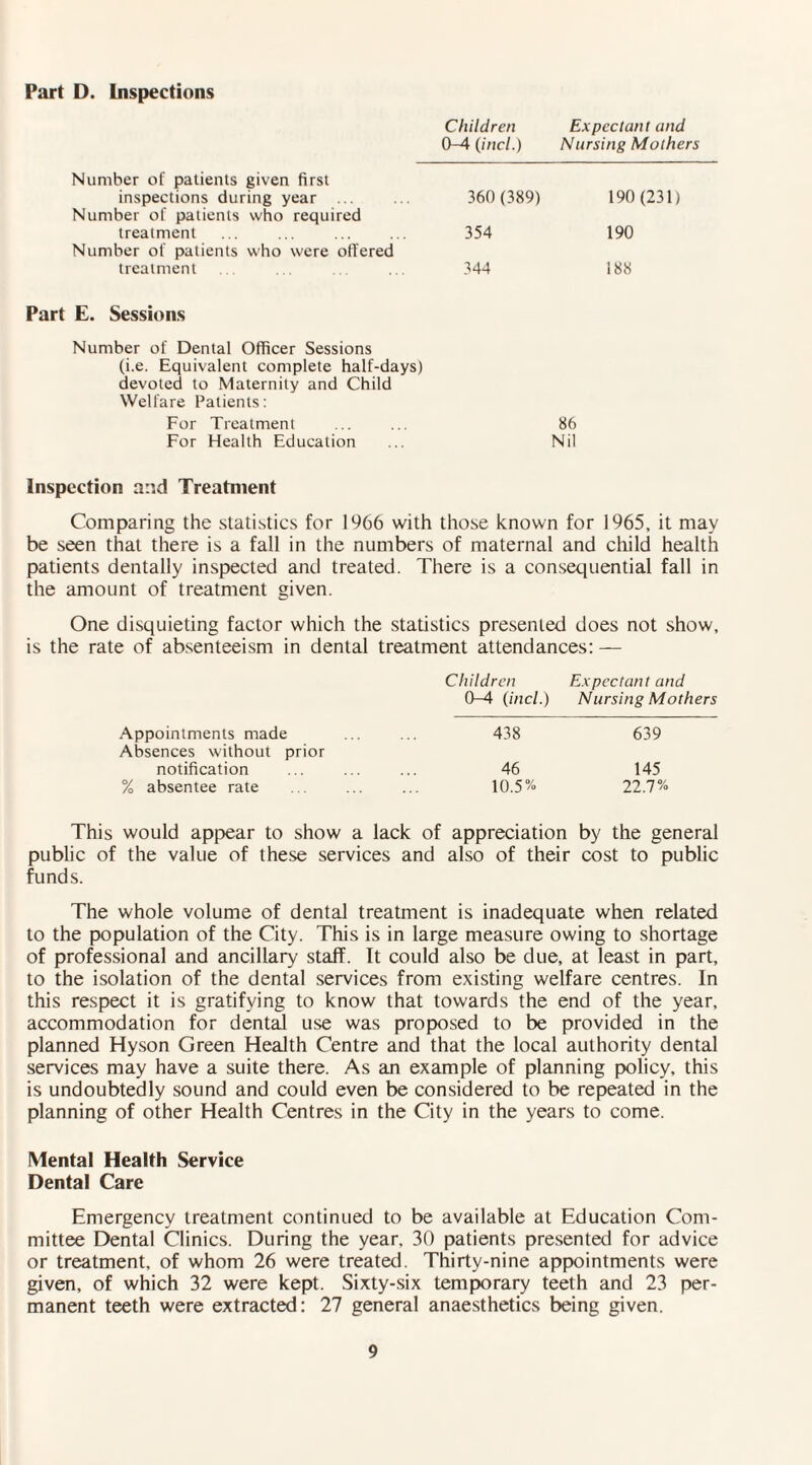Part D. Inspections Children Expectant and 0-4 (incl.) Nursing Mothers Number of patients given first inspections during year ... Number of patients who required treatment Number of patients who were ofTered treatment Part E. Sessions Number of Dental Officer Sessions (i.e. Equivalent complete half-days) devoted to Maternity and Child Welfare Patients: For Treatment For Health Education Inspection and Treatment Comparing the statistics for 1966 with those known for 1965, it may be seen that there is a fall in the numbers of maternal and child health patients dentally inspected and treated. There is a consequential fall in the amount of treatment given. One disquieting factor which the statistics presented does not show, is the rate of absenteeism in dental treatment attendances: — Children Expectant and 0-4 (incl.) Nursing Mothers Appointments made 438 639 Absences without prior notification 46 145 % absentee rate 10.5% 22.7% This would appear to show a lack of appreciation by the general public of the value of these services and also of their cost to public funds. The whole volume of dental treatment is inadequate when related to the population of the City. This is in large measure owing to shortage of professional and ancillary staff. It could also be due, at least in part, to the isolation of the dental services from existing welfare centres. In this respect it is gratifying to know that towards the end of the year, accommodation for dental use was proposed to be provided in the planned Hyson Green Health Centre and that the local authority dental services may have a suite there. As an example of planning policy, this is undoubtedly sound and could even be considered to be repeated in the planning of other Health Centres in the City in the years to come. Mental Health Service Dental Care Emergency treatment continued to be available at Education Com¬ mittee Dental Clinics. During the year, 30 patients presented for advice or treatment, of whom 26 were treated. Thirty-nine appointments were given, of which 32 were kept. Sixty-six temporary teeth and 23 per¬ manent teeth were extracted: 27 general anaesthetics being given. 86 Nil 360 (389) 190 (231) 354 190 344 188