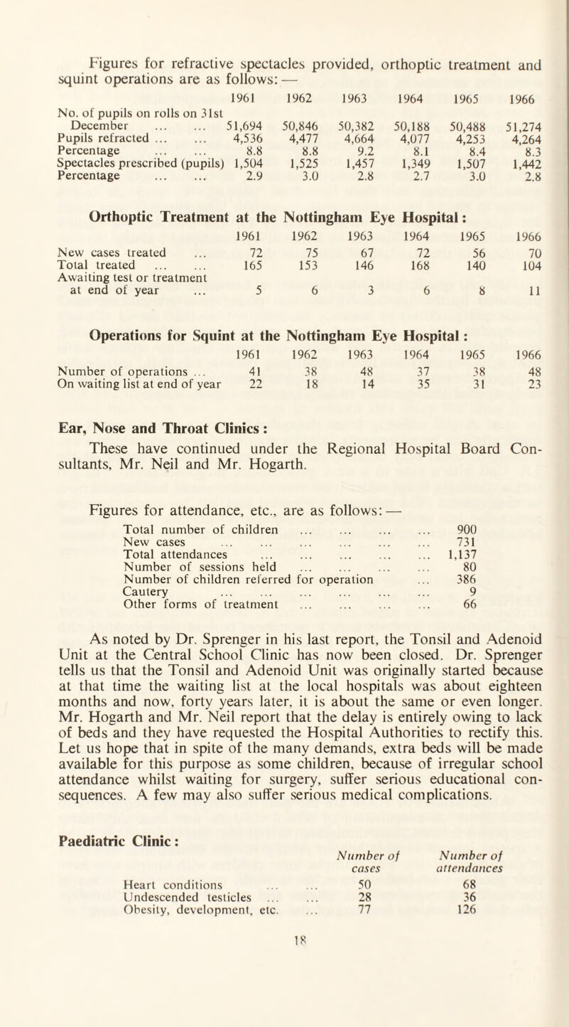 Figures for refractive spectacles provided, orthoptic treatment and squint operations are as follows: — 1961 1962 1963 1964 1965 1966 No. of pupils on rolls on 31st December . 51,694 50,846 50,382 50,188 50,488 51,274 Pupils refracted. 4,536 4,477 4,664 4,077 4,253 4,264 Percentage 8.8 8.8 9.2 8.1 8.4 8.3 Spectacles prescribed (pupils) 1,504 1,525 1,457 1,349 1,507 1,442 Percentage . 2.9 3.0 2.8 2.7 3.0 2.8 Orthoptic Treatment at the Nottingham Eye Hospital: 1961 1962 1963 1964 1965 1966 New cases treated 72 75 67 72 56 70 Total treated Awaiting test or treatment 165 153 146 168 140 104 at end of year 5 6 3 6 8 11 Operations for Squint at the Nottingham Eye Hospital ; 1961 1962 1963 1964 1965 1966 Number of operations ... 41 38 48 37 38 48 On waiting list at end of year 22 18 14 35 31 23 Ear, Nose and Throat Clinics: These have continued under the Regional Hospital Board Con¬ sultants, Mr. Neil and Mr. Hogarth. Figures for attendance, etc., are as follows: — Total number of children ... ... ... ... 900 New cases ... ... ... ... ... ... 731 Total attendances . ... 1,137 Number of sessions held ... ... ... ... 80 Number of children referred for operation ... 386 Cautery ... ... ... ... ... ... 9 Other forms of treatment ... ... ... ... 66 As noted by Dr. Sprenger in his last report, the Tonsil and Adenoid Unit at the Central School Clinic has now been closed. Dr. Sprenger tells us that the Tonsil and Adenoid Unit was originally started because at that time the waiting list at the local hospitals was about eighteen months and now, forty years laler, it is about the same or even longer. Mr. Hogarth and Mr. Neil report that the delay is entirely owing to lack of beds and they have requested the Hospital Authorities to rectify this. Let us hope that in spite of the many demands, extra beds will be made available for this purpose as some children, because of irregular school attendance whilst waiting for surgery, suffer serious educational con¬ sequences. A few may also suffer serious medical complications. Paediatric Clinic: Number of cases 50 28 77 Number of attendances 68 36 126 Heart conditions Undescended testicles Obesity, development, etc.
