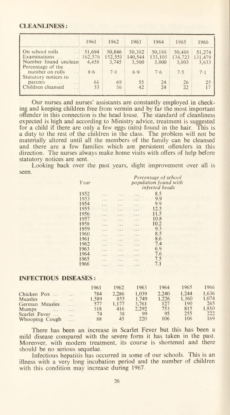CLEANLINESS: 1961 1962 1963 1964 1965 1966 On school rolls 51,694 50,846 50,382 50,188 50,488 51,274 Examinations . . 162,576 152,551 140,544 133,105 134,723 131,479 Number found unclean Percentage of the 4,458 3,745 3,500 3,800 3,803 3,633 number on rolls Statutory notices to 8-6 7-4 6-9 7-6 7-5 7-1 parents 61 69 55 24 26 25 Children cleansed 53 56 42 24 22 17 Our nurses and nurses’ assistants are constantly employed in check¬ ing and keeping children free from vermin and by far the most important offender in this connection is the head louse. The standard of cleanliness expected is high and according to Ministry advice, treatment is suggested for a child if there are only a few eggs (nits) found in the hair. This is a duty to the rest of the children in the class. The problem will not be materially altered until all the members of the family can be cleansed and there are a few families which are persistent offenders in this direction. The nurses always make home visits with offers of help before statutory notices are sent. Looking back over the past years, slight improvement over all is seen. Year 1952 1953 1954 1955 1956 1957 1958 1959 1960 1961 1962 1963 1964 1965 1966 Percentage of school population found with infected heads 8.5 9.9 9.9 12.5 11.5 10.8 10.2 9.3 8.5 8.6 7.4 6.9 7.6 7.5 7.1 INFECTIOUS DISEASES: 1961 1962 1963 1964 1965 1966 Chicken Pox ... 784 2,286 1,039 2,240 1.244 1,636 Measles 1,589 855 1,749 1,226 1,360 1.074 German Measles 577 1,177 3,761 127 190 265 Mumps 318 416 2,292 753 815 1,810 Scarlet Fever ... 74 38 99 95 255 222 Whooping Cough 88 45 220 106 106 169 There has been an increase in Scarlet Fever but this has been a mild disease compared with the severe form it has taken in the past. Moreover, with modern treatment, its course is shortened and there should be no serious sequelae. Infectious hepatitis has occurred in some of our schools. This is an illness with a very long incubation period and the number of children with this condition may increase during 1067.