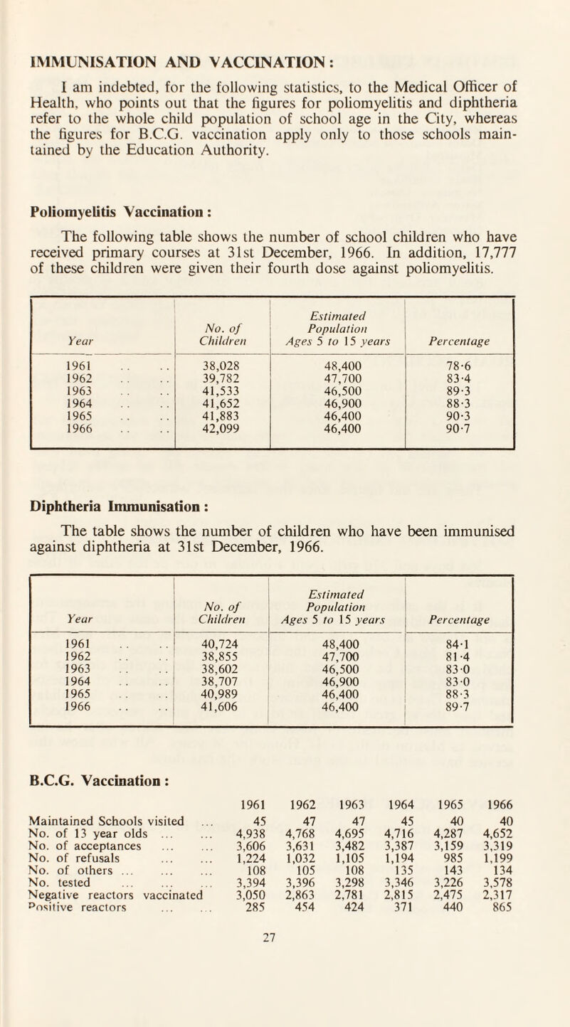 IMMUNISATION AND VACCINATION : I am indebted, for the following statistics, to the Medical Officer of Health, who points out that the figures for poliomyelitis and diphtheria refer to the whole child population of school age in the City, whereas the figures for B.C.G. vaccination apply only to those schools main¬ tained by the Education Authority. Poliomyelitis Vaccination: The following table shows the number of school children who have received primary courses at 31st December, 1966. In addition, 17,777 of these children were given their fourth dose against poliomyelitis. Year No. of Children Estimated Population Ages 5 to 15 years Percentage 1961 38,028 48,400 78-6 1962 39,782 47,700 83-4 1963 41,533 46,500 89-3 1964 41,652 46,900 88-3 1965 41,883 46,400 90-3 1966 42,099 46,400 90-7 Diphtheria Immunisation: The table shows the number of children who have been immunised against diphtheria at 31st December, 1966. Year No. of Children Estimated Population Ages 5 to 15 years Percentage 1961 40,724 48,400 84-1 1962 38,855 47,700 81-4 1963 38,602 46,500 83 0 1964 38,707 46,900 83-0 1965 40,989 46,400 88-3 1966 41,606 46,400 89-7 B.C.G. Vaccination: 1961 Maintained Schools visited ... 45 No. of 13 year olds ... ... 4,938 No. of acceptances ... ... 3,606 No. of refusals ... ... 1,224 No. of others ... ... ... 108 No. tested ... ... ... 3,394 Negative reactors vaccinated 3,050 Positive reactors ... 285 1962 1963 1964 1965 1966 47 47 45 40 40 4,768 4,695 4,716 4,287 4,652 3,631 3,482 3,387 3,159 3,319 1,032 1,105 1,194 985 1,199 105 108 135 143 134 3,396 3,298 3,346 3,226 3,578 2,863 2,781 2,815 2,475 2,317 454 424 371 440 865