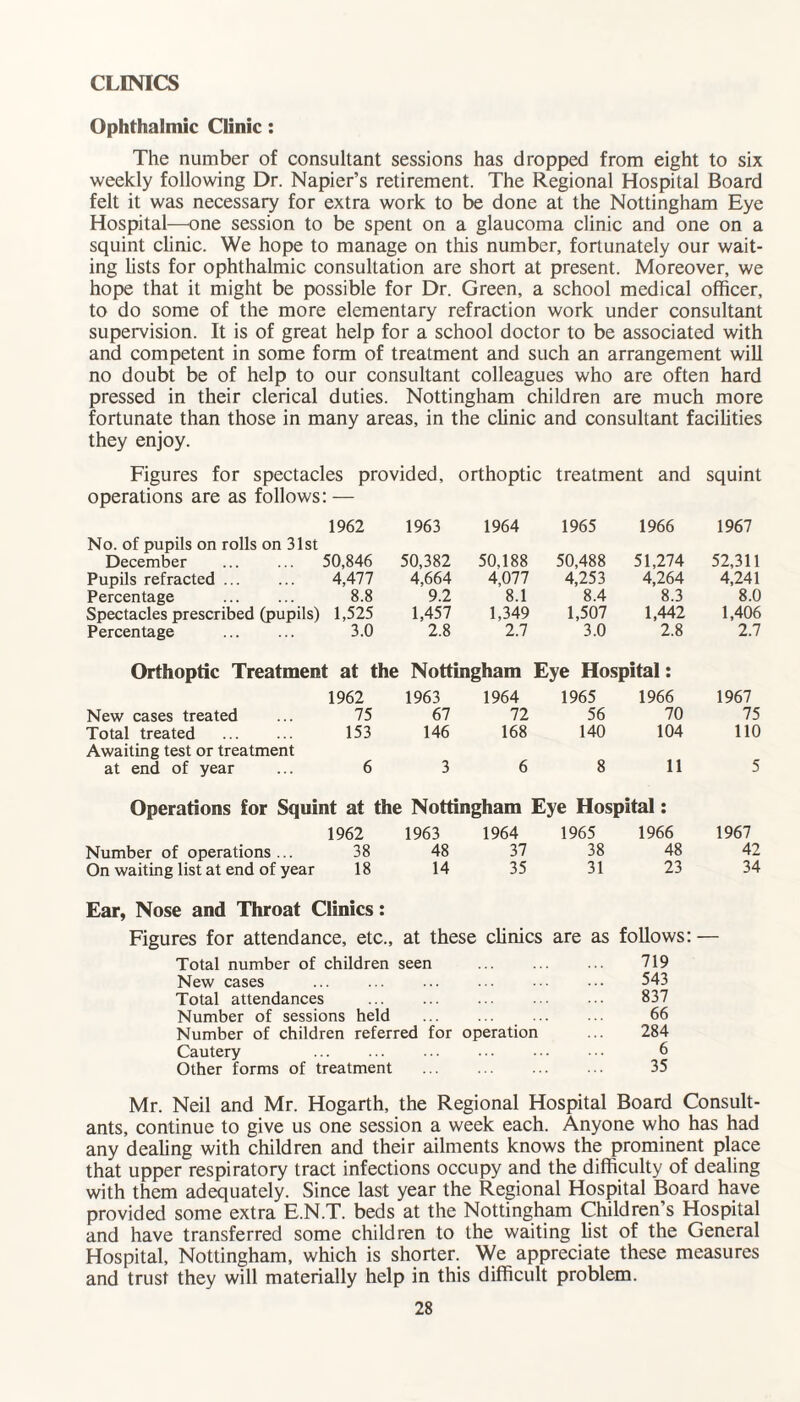 CLINICS Ophthalmic Clinic: The number of consultant sessions has dropped from eight to six weekly following Dr. Napier’s retirement. The Regional Hospital Board felt it was necessary for extra work to be done at the Nottingham Eye Hospital—one session to be spent on a glaucoma clinic and one on a squint clinic. We hope to manage on this number, fortunately our wait¬ ing lists for ophthalmic consultation are short at present. Moreover, we hope that it might be possible for Dr. Green, a school medical officer, to do some of the more elementary refraction work under consultant supervision. It is of great help for a school doctor to be associated with and competent in some form of treatment and such an arrangement will no doubt be of help to our consultant colleagues who are often hard pressed in their clerical duties. Nottingham children are much more fortunate than those in many areas, in the clinic and consultant facilities they enjoy. Figures for spectacles provided, orthoptic treatment and squint operations are as follows: — No. of pupils on rolls on 31st 1962 1963 1964 1965 1966 1967 December . 50,846 50,382 50,188 50,488 51,274 52,311 Pupils refracted. 4,477 4,664 4,077 4,253 4,264 4,241 Percentage 8.8 9.2 8.1 8.4 8.3 8.0 Spectacles prescribed (pupils) 1,525 1,457 1,349 1,507 1,442 1,406 Percentage 3.0 2.8 2.7 3.0 2.8 2.7 Orthoptic Treatment at the Nottingham Eye Hospital: 1962 1963 1964 1965 1966 1967 New cases treated 75 67 72 56 70 75 Total treated . Awaiting test or treatment 153 146 168 140 104 110 at end of year 6 3 6 8 11 5 Operations for Squint at the Nottingham Eye Hospital: 1962 1963 1964 1965 1966 1967 Number of operations ... 38 48 37 38 48 42 On waiting list at end of year 18 14 35 31 23 34 Ear, Nose and Throat Clinics: Figures for attendance, etc., at these clinics are as follows: — Total number of children seen ... ... ... 719 New cases . 543 Total attendances ... ... ... 837 Number of sessions held ... ... ... ... 66 Number of children referred for operation ... 284 Cautery 6 Other forms of treatment . 35 Mr. Neil and Mr. Hogarth, the Regional Hospital Board Consult¬ ants, continue to give us one session a week each. Anyone who has had any dealing with children and their ailments knows the prominent place that upper respiratory tract infections occupy and the difficulty of dealing with them adequately. Since last year the Regional Hospital Board have provided some extra E.N.T. beds at the Nottingham Children’s Hospital and have transferred some children to the waiting list of the General Hospital, Nottingham, which is shorter. We appreciate these measures and trust they will materially help in this difficult problem.