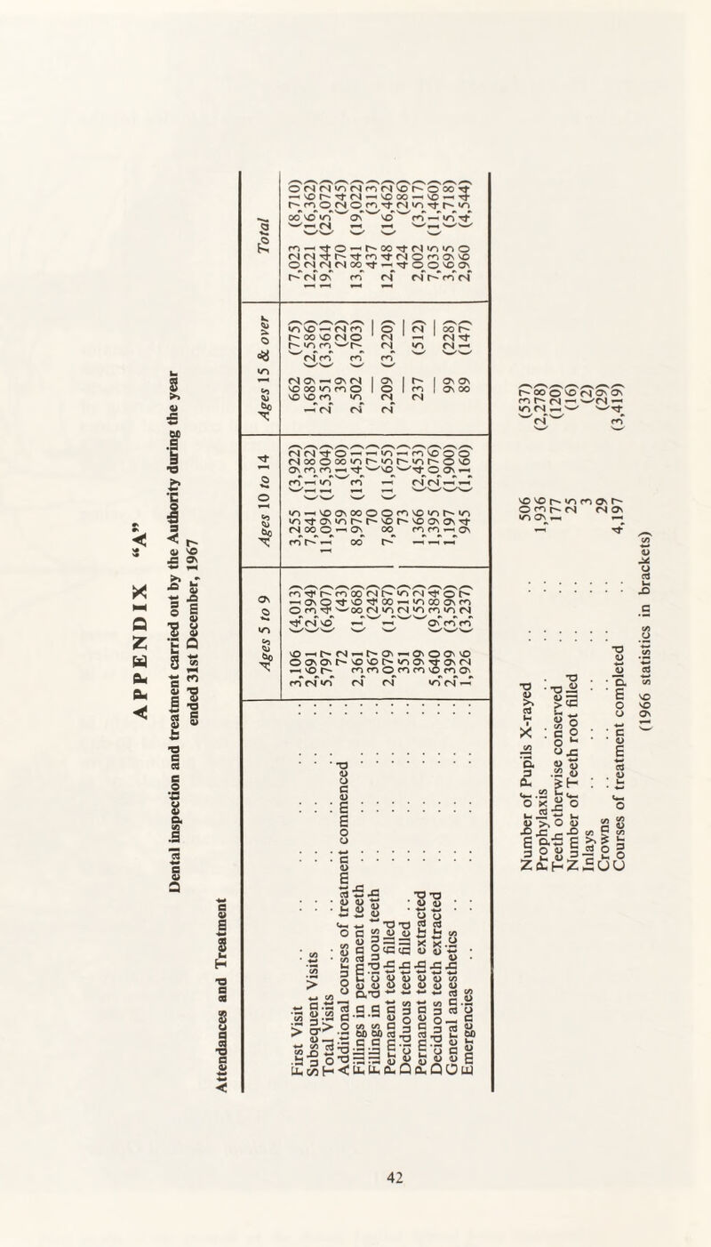 APPENDIX h-ooo^MO m t* ir> w w *0 Is f^i O r- <N <N inON« *0 . . Courses of treatment completed 4,197 (3,419) (1966 statistics in brackets)