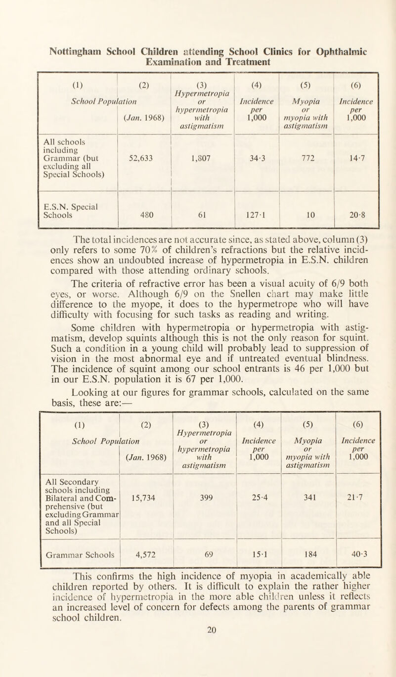 Nottingham School Children attending School Clinics for Ophthalmic Examination and Treatment (1) (2) (3) (4) (5) (6) Hypermetropia School Population or Incidence Myopia Incidence hypermetropia per or per (Jan. 1968) with 1,000 myopia with 1,000 astigmatism astigmatism All schools including Grammar (but excluding all Special Schools) 52,633 1,807 34-3 772 14-7 E.S.N. Special Schools 480 61 1271 10 20-8 The total incidences are not accurate since, as stated above, column (3) only refers to some 70% of children’s refractions but the relative incid¬ ences show an undoubted increase of hypermetropia in E.S.N. children compared with those attending ordinary schools. The criteria of refractive error has been a visual acuity of 6/9 both eyes, or worse. Although 6/9 on the Snellen chart may make little difference to the myope, it does to the hypermetrope who will have difficulty with focusing for such tasks as reading and writing. Some children with hypermetropia or hypermetropia with astig¬ matism, develop squints although this is not the only reason for squint. Such a condition in a young child will probably lead to suppression of vision in the most abnormal eye and if untreated eventual blindness. The incidence of squint among our school entrants is 46 per 1,000 but in our E.S.N. population it is 67 per 1,000. Looking at our figures for grammar schools, calculated on the same basis, these are:— (1) School Popu (2) Nation {Jan. 1968) (3) Hypermetropia or hypermetropia with astigmatism (4) Incidence per 1,000 (5) Myopia or myopia with astigmatism (6) Incidence per 1.000 All Secondary schools including Bilateral and Com¬ prehensive (but excluding Grammar and all Special Schools) 15,734 399 25-4 341 21-7 Grammar Schools 4,572 69 151 184 40-3 This confirms the high incidence of myopia in academically able children reported by others. It is difficult to explain the rather higher incidence of hypermetropia in the more able children unless it reflects an increased level of concern for defects among the parents of grammar school children.