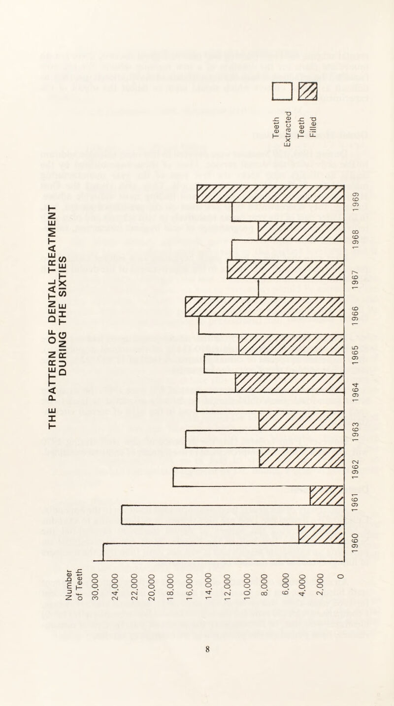 THE PATTERN OF DENTAL TREATMENT DURING THE SIXTIES <D <D <D K O o o o JD O o o o £ o o o o ZJ o '3' cm' o o CO CM CM CN 1960 1961 1962 1963 1964 1965 1966 1967 1968 1969