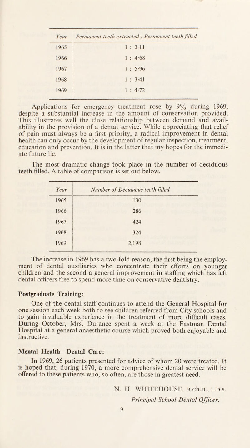 Year Permanent teeth extracted : Permanent teeth filled 1965 1 : 311 1966 1 : 4-68 1967 1 : 5-96 1968 1 : 3-41 1969 1 : 4-72 Applications for emergency treatment rose by 9% during 1969, despite a substantial increase in the amount of conservation provided. Ibis illustrates well the close relationship between demand and avail¬ ability in the provision of a dental service. While appreciating that relief of pain must always be a first priority, a radical improvement in dental health can only occur by the development of regular inspection, treatment, education and prevention. It is in the latter that my hopes for the immedi¬ ate future lie. The most dramatic change took place in the number of deciduous teeth filled. A table of comparison is set out below. Year Number of Deciduous teeth filled 1965 130 1966 286 1967 424 1968 324 1969 2,198 The increase in 1969 has a two-fold reason, the first being the employ¬ ment of dental auxiliaries who concentrate their efforts on younger children and the second a general improvement in staffing which has left dental officers free to spend more time on conservative dentistry. Postgraduate Training: One of the dental staff continues to attend the General Hospital for one session each week both to see children referred from City schools and to gain invaluable experience in the treatment of more difficult cases. During October, Mrs. Durance spent a week at the Eastman Dental Hospital at a general anaesthetic course which proved both enjoyable and instructive. Mental Health—Dental Care: In 1969, 26 patients presented for advice of whom 20 were treated. It is hoped that, during 1970, a more comprehensive dental service will be offered to these patients who, so often, are those in greatest need. N. H. WH1TEHOUSE, B.ch.D., l.d.s. Principal School Dental Officer.