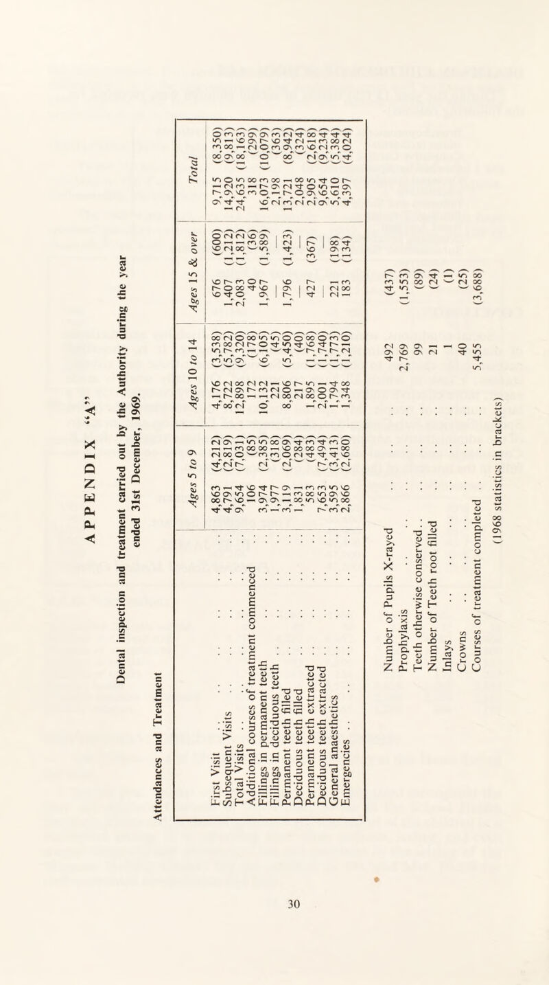 Dental inspection and treatment carried out by the Authority during the year 0\ VO ON CJ -O E Q X3 o C o a c5 o c 08 c/J 01 cd c 03 ■o s o £ OcnmoNONmcNTfooTj-TfTf iri ^ vO O' h- rf ri -h n oo ri rn oo^f-H cn| © m on n rln O 00 On 00 W0 W00 W<N ON in rf ‘OO^XnOO^OOlOTtOt^ — n - h- O' rj ^ O ^ CJN ^ONNOrnO^- © ON NO NO rn O' Tf Tf no (N rn cn (N on «o rf o <n n vo on O —< •—■ m oo NO CN 00 w «n in —< vo r~~ m O i i^oxd-NO cd NO rf O O' fee — CN — o o «-3 fee ON o Oi fee rn CN vo o r- r- oo rj- nO ON m cn — r- — m ; cn oo rf ; fN — ooMOooieieOocoOroo r^oonr^O'^-‘Orj-NO^-r-^ ^ rs rr, ^ ^ ^rs h h m moON sO no cn oo cn cn — Nor^n — Ttoo r-cNONr-mcN© — C'Oon^- — r^-°o — cn oo cn oo © r^rn rfoori © oo — cn — — (NON-^^WONTj-m^^O -i-imcooo«NOccooO'^oo M00 O ^C'lm Or CN Tt Tt no Tf cn cn w cn w ^ cn <n n^HTt'Ortrv-G'-i m rn »n no NOO\|nOt^r'-irnx'nO'NO ooh-vO’-'ONO'^xiovo'nx X* Tf O' ■ cn — r^ncN w C/3 c.- <d c/3 §> o — W3 03 •§£ C/3 H IB +- ~ T3 TO C (D G Oecco: 2«_c r E:H6£! U, (J O CD <D CD ID CD a,-a w ~0 no a> <d o t> aJ cd is *- c/3 X X .y <u C - ■£ •£ -S cd i) CD CD <d „ cd JO C.Si Cd CD _ C cd CD 2 ofi <D *-• c « U, U, p, Q 0, Q O W e c c 3 «» c g ox) oo cd ^ G C C?2 • — •— G c j CD G 3 « O g-O G o (D \ /—v r- m /*—v ON Tf oo rn »o CO CN CN oc Tf «n w vq rn CN o ON ~ -H O cn ON NO On CN rj- «n r- -r ri cn TJ CD Q. g CD C CD cd CD C/3 P >. £ cd o =3 U