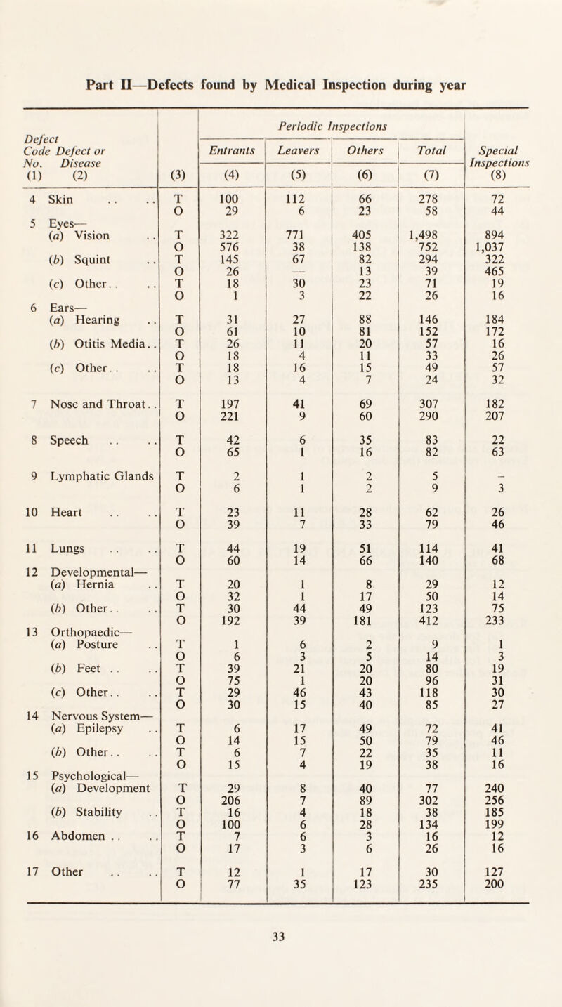 Part II—Defects found by Medical Inspection during year Deject Code Deject or No. Disease (1) (2) Periodic Inspections Entrants Leavers Others Total Special Inspections (8) (3) (4) (5) (6) (7) 4 Skin T 100 112 66 278 72 5 Eyes— O 29 6 23 58 44 (a) Vision T 322 111 405 1,498 894 O 576 38 138 752 1,037 (b) Squint T 145 67 82 294 322 O 26 — 13 39 465 (c) Other. . T 18 30 23 71 19 6 Ears— O 1 3 22 26 16 (a) Hearing T 31 27 88 146 184 O 61 10 81 152 111 (b) Otitis Media.. T 26 11 20 57 16 O 18 4 11 33 26 (c) Other.. T 18 16 15 49 57 O 13 4 7 24 32 7 Nose and Throat. . T 197 41 69 307 182 O 221 9 60 290 207 8 Speech T 42 6 35 83 22 O 65 1 16 82 63 9 Lymphatic Glands T 2 1 2 5 — O 6 1 2 9 3 10 Heart T 23 11 28 62 26 O 39 7 33 79 46 11 Lungs T 44 19 51 114 41 12 Developmental— 0 60 14 66 140 68 (a) Hernia T 20 1 8 29 12 O 32 1 17 50 14 (b) Other. . T 30 44 49 123 75 13 Orthopaedic— O 192 39 181 412 233 (a) Posture T 1 6 2 9 1 O 6 3 5 14 3 (b) Feet . . T 39 21 20 80 19 O 75 1 20 96 31 (c) Other.. T 29 46 43 118 30 14 Nervous System— O 30 15 40 85 27 (a) Epilepsy T 6 17 49 72 41 O 14 15 50 79 46 lb) Other. . T 6 7 22 35 11 15 Psychological— O 15 4 19 38 16 {a) Development T 29 8 40 77 240 O 206 7 89 302 256 (b) Stability T 16 4 18 38 185 O 100 6 28 134 199 16 Abdomen .. T 7 6 3 16 12 O 17 3 6 26 16 17 Other T 12 1 17 30 127 O 77 35 123 235 200