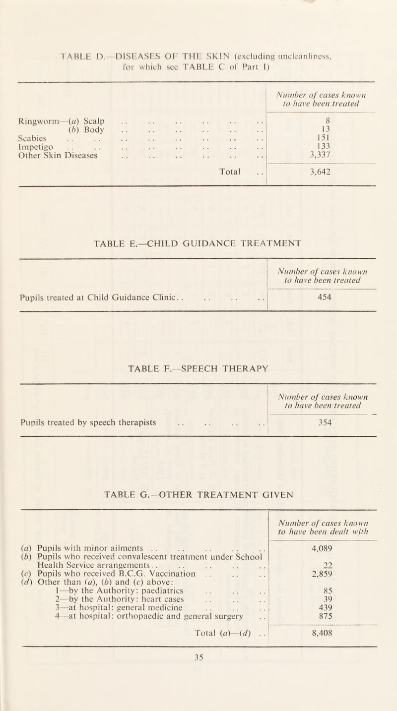 1 ABLE I'). DISEASES OF THE SKIN (excluding uncleanliness, for which see TABLE C of Part I) Number of cases known to have been treated Ringworm—(a) Scalp 8 (/>) Body 13 Scabies 151 Impetigo 133 Other Skin Diseases 3,337 Total 3,642 TABLE E—CHILD GUIDANCE TREATMENT Pupils treated at Child Guidance Clinic. . Number of cases known to have been treated 454 TABLE F.—SPEECH THERAPY Number oj cases known to have been treated Pupils treated by speech therapists 354 TABLE G.— OTHER TREATMENT GIVEN Number of cases known to have been dealt with (n) Pupils with minor ailments . . 4,089 (b) Pupils who received convalescent treatment under School Health Service arrangements. . 22 (c) Pupils who received B.C.G. Vaccination 2,859 id) Other than (a), tb) and (c) above: 1—by the Authority: paediatrics 85 2—by the Authority: heart cases 39 3—at hospital: general medicine 439 4—at hospital: orthopaedic and general surgery 875 Total (a)—(d) 8,408