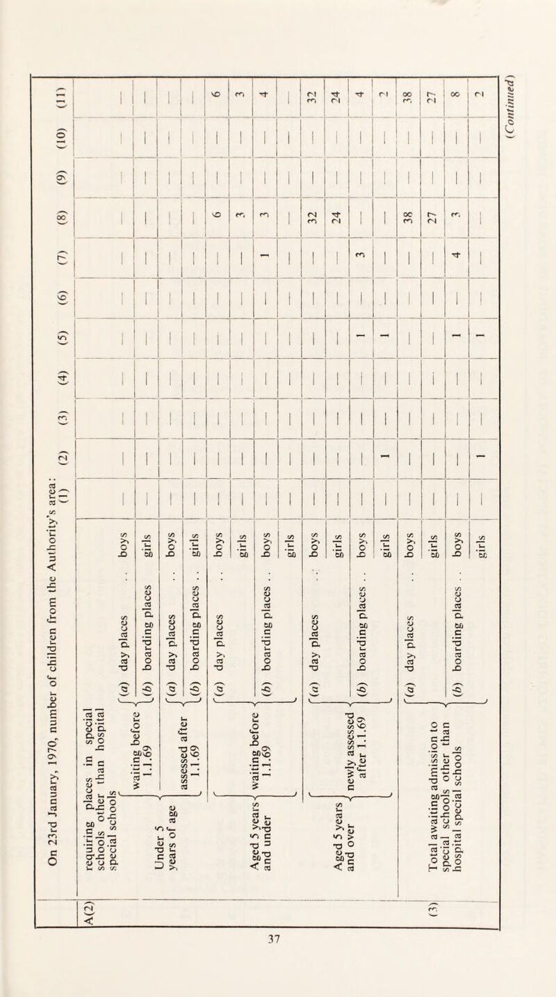 cd O x 3 < v X £ o c X u d> X E 3 C © O' cd 3 C cd m (N C O I ! o X >> cd 3 50 50 c cd o x 2 2 o <D O. CL 00 So o X (A cd X <L> O .2 S ax toS E .is o 3 O crx i> cj OJ X Q\ to VO c • cd £ >. O X >» cd -3 to to c rt O X O O'* 5 x >* c X >> cd •3 n rn rr n >, o X D o _cd Cl to c *3 i— cd O X —Y- <D l-h £ <L) •f.ON 0i)vo cd £ (N >s O X o cd >, cd •3 oc eo o X r- ; oo ri | <N £ to c cd O X •8* >*2 <L> c <D to cd *o <— u O V c/i 3 i- C cd d l cd u ^ <L> c 3 3 <L> 73 to 3 < M -v~ C/) H cd <L> > 73 O <U 73 to3 cd C/2 >» o X >> cd 3 rvi < Total awaiting admission to girls special schools other than •<- hospital special schools (b) boarding places . . boys
