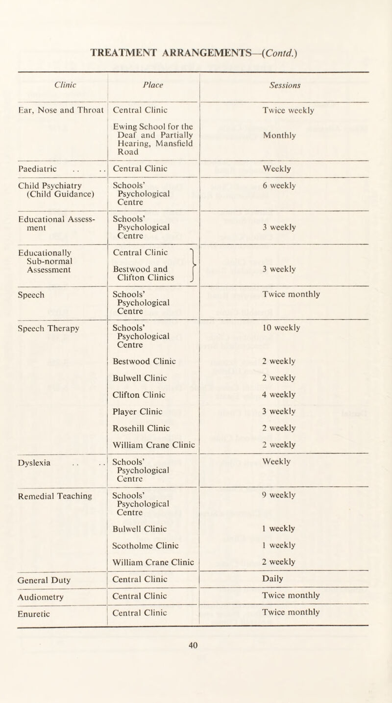 TREATMENT ARRANGEMENTS—(Contd.) Clinic Place Sessions Ear, Nose and Throat Central Clinic Twice weekly Ewing School for the Deaf and Partially Hearing, Mansfield Road Monthly Paediatric Central Clinic Weekly Child Psychiatry (Child Guidance) Schools’ Psychological Centre 6 weekly Educational Assess¬ ment Schools’ Psychological Centre 3 weekly Educationally Sub-normal Assessment Central Clinic Bestwood and Clifton Clinics J 3 weekly Speech Schools’ Psychological Centre Twice monthly Speech Therapy Schools’ Psychological Centre 10 weekly Bestwood Clinic 2 weekly Bulwell Clinic 2 weekly Clifton Clinic 4 weekly Player Clinic 3 weekly Rosehill Clinic 2 weekly William Crane Clinic 2 weekly Dyslexia Schools’ Psychological Centre Weekly Remedial Teaching Schools’ Psychological Centre 9 weekly Bulwell Clinic 1 weekly Scotholme Clinic 1 weekly William Crane Clinic 2 weekly General Duty Central Clinic Daily Audiometry Central Clinic Twice monthly Enure tic Central Clinic Twice monthly