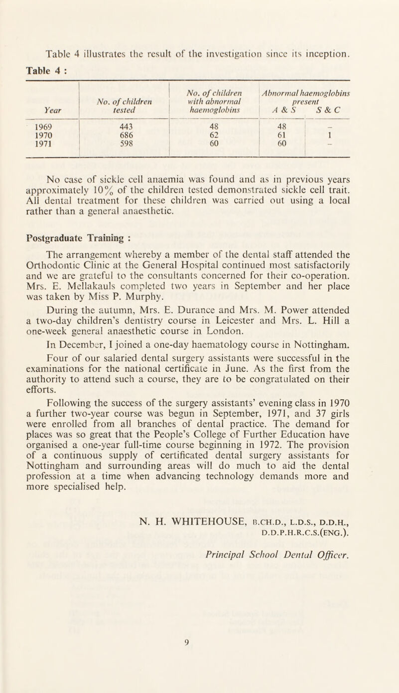 Table 4 illustrates the result of the investigation since its inception. Table 4 : Year No. of children tested No. of children with abnormal haemoglobins Abnormal haemoglobins present A&S S&C 1969 443 48 48 1970 686 62 61 1 1971 598 60 60 No case of sickle cell anaemia was found and as in previous years approximately 10% of the children tested demonstrated sickle cell trait. All dental treatment for these children was carried out using a local rather than a general anaesthetic. Postgraduate Training : The arrangement whereby a member of the dental staff attended the Orthodontic Clinic at the General Hospital continued most satisfactorily and we are grateful to the consultants concerned for their co-operation. Mrs. E. Mellakauls completed two years in September and her place was taken by Miss P. Murphy. During the autumn, Mrs. E. Durance and Mrs. M. Power attended a two-day children’s dentistry course in Leicester and Mrs. L. Hill a one-week general anaesthetic course in London. In December, I joined a one-day haematology course in Nottingham. Four of our salaried dental surgery assistants were successful in the examinations for the national certificate in June. As the first from the authority to attend such a course, they are to be congratulated on their efforts. Following the success of the surgery assistants’ evening class in 1970 a further two-year course was begun in September, 1971, and 37 girls were enrolled from all branches of dental practice. The demand for places was so great that the People’s College of Further Education have organised a one-year full-time course beginning in 1972. The provision of a continuous supply of certificated dental surgery assistants for Nottingham and surrounding areas will do much to aid the dental profession at a time when advancing technology demands more and more specialised help. N. H. WH1TEHOUSE, b.ch.d., l.d.s., d.d.h., d.d.p.h.r.c.s.(eng.). Principal School Dental Officer.