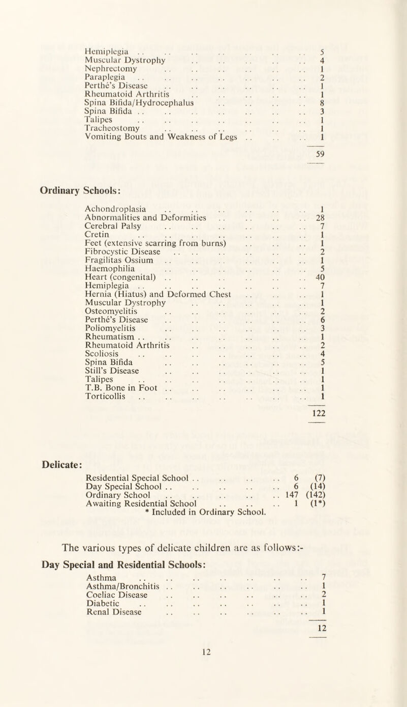 Hemiplegia . . . . 5 Muscular Dystrophy 4 Nephrectomy . . 1 Paraplegia . . 2 Perthe’s Disease .. .. .. .. 1 Rheumatoid Arthritis . . 1 Spina Bifida/Hydrocephalus 8 Spina Bifida . . .. 3 Talipes . . .. 1 Tracheostomy .. . . .. . . 1 Vomiting Bouts and Weakness of Legs 1 59 Ordinary Schools: Achondroplasia .. .. .. . . . . 1 Abnormalities and Deformities . . 28 Cerebral Palsy . . . . . . . . 7 Cretin . . . .. .. 1 Feet (extensive scarring from burns) .. .. .. 1 Fibrocystic Disease .... .. .. .. 2 Fragilitas Ossium .. . . .. .. .. 1 Haemophilia . . .. . . 5 Heart (congenital) .. . . . . . 40 Hemiplegia . . . . .. .. . . . . . . 7 Hernia (Hiatus) and Deformed Chest 1 Muscular Dystrophy 1 Osteomyelitis . . . . 2 Perthe’s Disease .. . . 6 Poliomyelitis . . 3 Rheumatism . . .. 1 Rheumatoid Arthritis 2 Scoliosis .. .. . . . . 4 Spina Bifida 5 Still's Disease 1 Talipes . . . . 1 T.B. Bone in Foot .. 1 Torticollis . . 1 122 Delicate: Residential Special School 6 (7) Day Special School 6 (14) Ordinary School .. 147 (142) Awaiting Residential School 1 (1*) * Included in Ordinary School. The various types of delicate children are as follows Day Special and Residential Schools: A.sthma Asthma/Bronchitis Coeliac Disease Diabetic Renal Disease 12 7 1 2 1 1
