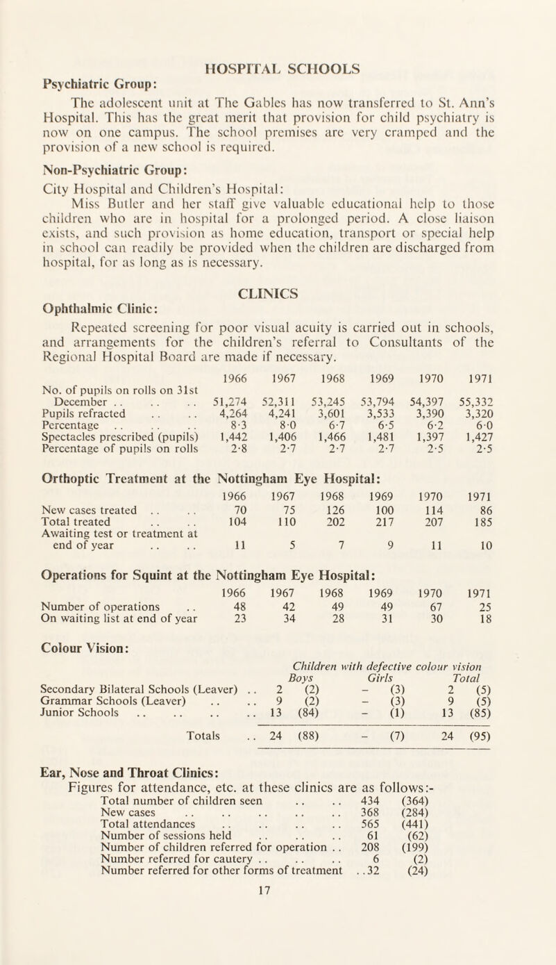 HOSPITAL SCHOOLS Psychiatric Group: The adolescent unit at The Gables has now transferred to St. Ann’s Hospital. This has the great merit that provision for child psychiatry is now on one campus. The school premises are very cramped and the provision of a new school is required. Non-Psychiatric Group: City Hospital and Children’s Hospital: Miss Butler and her staff give valuable educational help to those children who are in hospital for a prolonged period. A close liaison exists, and such provision as home education, transport or special help in school can readily be provided when the children are discharged from hospital, for as long as is necessary. CLINICS Ophthalmic Clinic: Repeated screening for poor visual acuity is carried out in schools, and arrangements for the children’s referral to Consultants of the Regional Hospital Board are made if necessary. 1966 1967 1968 1969 1970 1971 No. of pupils on rolls on 31st December .. 51,274 52,311 53,245 53,794 54,397 55,332 Pupils refracted 4,264 4,241 3,601 3,533 3,390 3,320 Percentage 8-3 8-0 6-7 6-5 6-2 60 Spectacles prescribed (pupils) 1,442 1,406 1,466 1,481 1,397 1,427 Percentage of pupils on rolls 2-8 2-7 2-7 2-7 2-5 2-5 Orthoptic Treatment at the Nottingham Eye Hospital: 1966 1967 1968 1969 1970 1971 New cases treated 70 75 126 100 114 86 Total treated 104 110 202 217 207 185 Awaiting test or treatment at end of year 11 5 7 9 11 10 Operations for Squint at the Nottingham Eye Hospital: 1966 1967 1968 1969 1970 1971 Number of operations 48 42 49 49 67 25 On waiting list at end of year 23 34 28 31 30 18 Colour Vision: Children with defective colour vision Boys Girls Total Secondary Bilateral Schools (Leaver) . 2 (2) (3) 2 (5) Grammar Schools (Leaver) . 9 (2) - (3) 9 (5) Junior Schools . 13 (84) (1) 13 (85) Totals . 24 (88) - (7) 24 (95) Ear, Nose and Throat Clinics: Figures for attendance, etc. at these clinics are as follows Total number of children seen .. .. 434 New cases .. .. .. .. .. 368 Total attendances .. .. .. .. 565 Number of sessions held .. .. .. 61 Number of children referred for operation .. 208 Number referred for cautery .. .. .. 6 Number referred for other forms of treatment . . 32 (364) (284) (441) (62) (199) (2) (24)