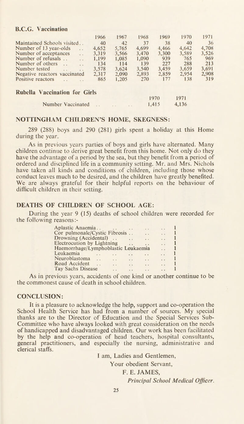 B.C.G. V accination 1966 Maintained Schools visited.. 40 Number of 13 year-olds .. 4,652 Number of acceptances .. 3,319 Number of refusals .. . . 1,199 Number of others .. .. 134 Number tested .. .. 3,578 Negative reactors vaccinated 2,317 Positive reactors 865 Rubella Vaccination for Girls Number Vaccinated 1967 1968 1969 1970 1971 42 37 38 40 36 5,765 4,699 4,466 4,642 4,708 3,566 3,470 3,300 3,589 3,526 1,085 1,090 939 765 969 114 139 227 288 213 3,624 3,540 3,459 3,659 3,691 2,090 2,893 2,859 2,954 2,908 1,205 270 177 138 319 1970 1971 1,415 4,136 NOTTINGHAM CHILDREN’S HOME, SKEGNESS: 289 (288) boys and 290 (281) girls spent a holiday at this Home during the year. As in previous years parties of boys and girls have alternated. Many children continue to derive great benefit from this home. Not only do they have the advantage of a period by the sea, but they benefit from a period of ordered and disciplined life in a community setting. Mr. and Mrs. Nichols have taken all kinds and conditions of children, including those whose conduct leaves much to be desired, and the children have greatly benefited. We are always grateful for their helpful reports on the behaviour of difficult children in their setting. DEATHS OF CHILDREN OF SCHOOL AGE: During the year 9 (15) deaths of school children were recorded for the following reasons:- Aplastic Anaemia. . 1 Cor pulmonale/Cystic Fibrosis . . . . .. 1 Drowning (Accidental) .. .. .. .. 1 Electrocution by Lightning .. .. .. 1 Haemorrhage/Lymphoblastic Leukaemia .. 1 Leukaemia .. .. .. .. .. 1 Neuroblastoma . . .. .. .. .. 1 Road Accident .. .. .. .. 1 Tay Sachs Disease .. .. .. .. 1 As in previous years, accidents of one kind or another continue to be the commonest cause of death in school children. CONCLUSION: It is a pleasure to acknowledge the help, support and co-operation the School Health Service has had from a number of sources. My special thanks are to the Director of Education and the Special Services Sub- Committee who have always looked with great consideration on the needs of handicapped and disadvantaged children. Our work has been facilitated by the help and co-operation of head teachers, hospital consultants, general practitioners, and especially the nursing, administrative and clerical staff's. 1 am, Ladies and Gentlemen, Your obedient Servant, F. E. JAMES, Principal School Medical Officer.