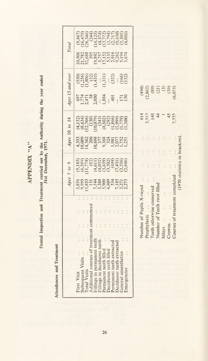 Dental Inspection and Treatment carried out by the Authority during the year ended 31st December, 1971. rf ri (Tv - n O' n 0\ vo oo cN ^ m VO tJ-C'ootj- r? T? vO C* — r- O T3 0) T3 <L> > Ih t- a> — o C/5 c/5 ’a • 3 o <u C/5 I* x: <u <u Oh H u. <L> x: *-» C*- IH * S- >* -£> X3 £ Q. XJ X) £ 1 2 ”5 o 3 Z D- J- z CL £ o o c3 <D C/5 D C/5 (1970 statistics in brackets).