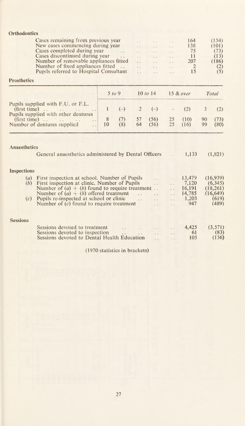 Orthodontics Cases remaining from previous year 164 (154) New cases commencing during year 138 (101) Cases completed during year 75 (73) Cases discontinued during year 11 (13) Number of removable appliances fitted 207 (186) Number of fixed appliances fitted .. 2 (2) Pupils referred to Hospital Consultant 15 (5) Prosthetics I 5 to 9 10 to 14 15 & over Total Pupils supplied with F.U. or F.L. (first time) Pupils supplied with other dentures 1 (-) 2 (-) (2) 3 (2) (first time) 8 (7) 57 (56) 25 (10) 90 (73) Number of dentures supplied 10 (8) 64 (56) 25 (16) 99 (80) Anaesthetics General anaesthetics administered by Dental Officers 1,133 (1,821) Inspections (a) First inspection at school. Number of Pupils 13,479 (16,939) (b) First inspection at clinic. Number of Pupils 7,120 (6,345) Number of (a) + (b) found to require treatment . . 16,191 (18,261) Number of (a) + (b) offered treatment .. .. 14,785 (16,649) (c) Pupils re-inspected at school or clinic .. .. 1,203 (619) Number of (c) found to require treatment 947 (489) Sessions Sessions Sessions Sessions devoted to treatment devoted to inspection devoted to Dental Health Education 4,425 (3,571) 61 (83) 105 (156) (1970 statistics in brackets)