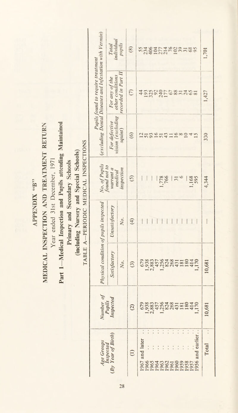 APPENDIX “B” MEDICAL INSPECTION AND TREATMENT RETURN Year ended 31st December, 1971 C/3 z o p u UJ o a. r n c/3 _ z o -3 3 C ’S3 M) a 53 S O 0/ O r j= t/i §• £3 ^ 1 ■s s « $ .1 1 13 « 2 >. W- u c 2 ^ .1 .5 — *5 w -j < iS « 2 u a> [/} 3 z OJD b Cl o '■5 <u B a* c W •S _1 03 < H £ s: - Si C <3 a c. <o Su 33 © ^ t*3 c a 5 £ 1*1 2! Jfi s Sit 5 -2 a b S 2~ S Vj ^3 53 __Si g ° % _V*__ 5fj ^ G ^ * ^3 v. C -2 iti Tf vo Tt b' rt n o —• co u~, «/“» r*“> © O P — NC^invOO' ri tt r-j n — Ttr^inriOb-r'CG — ■i-izi — TtcsriONTtb-voocrjMvoc<o — n*> n — ri-<^vo-Hr, -^voxO't1^ —iioov-in^ — — _ o r-* <N o cn rn ISJ-a! a 2 5: ^ >* . S a s 3* -s ~vS & c 5, 'S' w. J3 b | 2 I tJ | 3i 'S' 3, 05 'U 5** ««2 >• <U £ ^ ■o&S S* 35 Cl 35 ^ J3 >3 -3: ^cq g§^ ^ §U 52 * «3 r- vo r- r- cn VO O' — «o ovoont^vo^tx — ^OTfO NoxTi^Nvor. wx*- VOCVX't NX(N^« —. Tt—< ONOomt^vOTtoo~^©T}-o r^oxiziiorivooxx^h- VOO'X^-fNMtN^-*-'^- ^ .Si a - js :::::::::: 8 T3 T3 C C cs d i^vo«nrfnM*-<oa\oou-vo vOvOVOvOvOvOvOvovotovoWD ON On Ov 0s On On On On On On On On m 00 VO 00 VO c3 o H