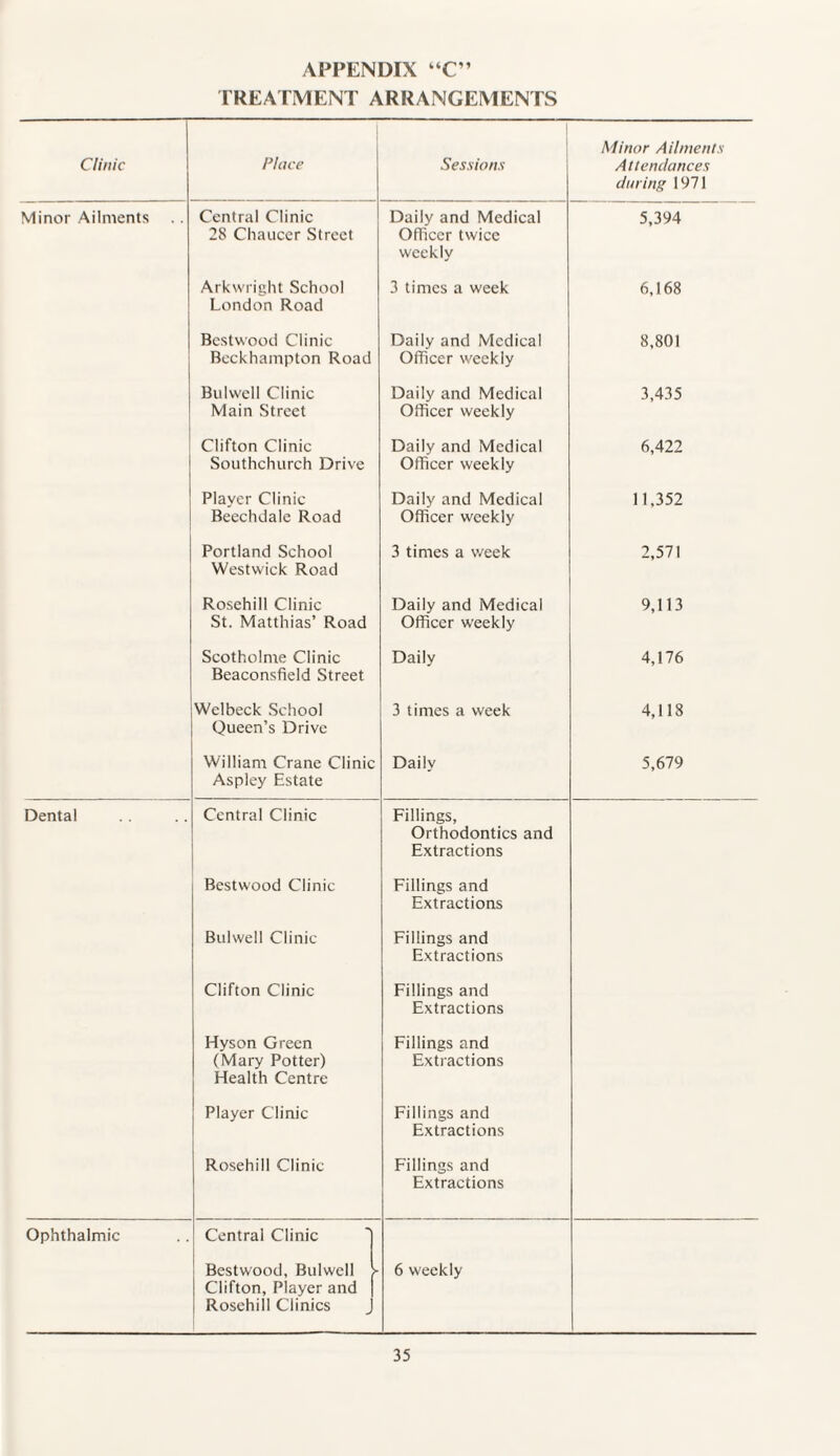 APPENDIX “C” TREATMENT ARRANGEMENTS Clinic Place Sessions Minor Ailments Attendances during 1971 Minor Ailments Central Clinic 28 Chaucer Street Daily and Medical Officer twice weekly 5,394 Arkwright School London Road 3 times a week 6,168 Bestwood Clinic Beckhampton Road Daily and Medical Officer weekly 8,801 Bulwell Clinic Main Street Daily and Medical Officer weekly 3,435 Clifton Clinic Southchurch Drive Daily and Medical Officer weekly 6,422 Player Clinic Beechdale Road Daily and Medical Officer weekly 11,352 Portland School Westwick Road 3 times a week 2,571 Rosehill Clinic St. Matthias’ Road Daily and Medical Officer weekly 9,113 Scotholme Clinic Beaconsfield Street Daily 4,176 Welbeck School Queen’s Drive 3 times a week 4,118 William Crane Clinic Aspley Estate Daily 5,679 Dental Central Clinic Fillings, Orthodontics and Extractions Bestwood Clinic Fillings and Extractions Bulwell Clinic Fillings and Extractions Clifton Clinic Fillings and Extractions Hyson Green (Mary Potter) Health Centre Fillings and Extractions Player Clinic Fillings and Extractions Rosehill Clinic Fillings and Extractions Ophthalmic Central Clinic Bestwood, Bulwell > Clifton, Player and | Rosehill Clinics J 6 weekly