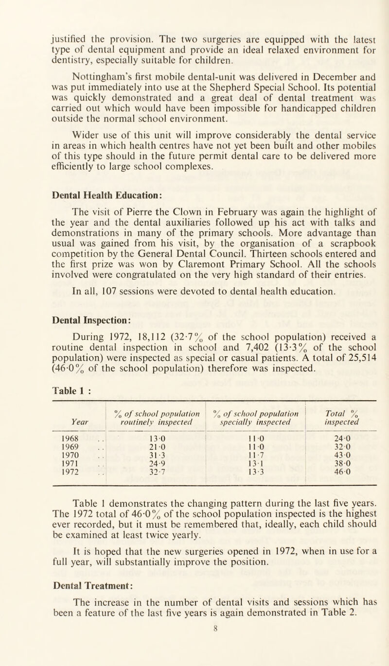 justified the provision. The two surgeries are equipped with the latest type of dental equipment and provide an ideal relaxed environment for dentistry, especially suitable for children. Nottingham's first mobile dental-unit was delivered in December and was put immediately into use at the Shepherd Special School. Its potential was quickly demonstrated and a great deal of dental treatment was carried out which would have been impossible for handicapped children outside the normal school environment. Wider use of this unit will improve considerably the dental service in areas in which health centres have not yet been built and other mobiles of this type should in the future permit dental care to be delivered more efficiently to large school complexes. Dental Health Education: The visit of Pierre the Clown in February was again the highlight of the year and the dental auxiliaries followed up his act with talks and demonstrations in many of the primary schools. More advantage than usual was gained from his visit, by the organisation of a scrapbook competition by the General Dental Council. Thirteen schools entered and the first prize was won by Claremont Primary School. All the schools involved were congratulated on the very high standard of their entries. In all, 107 sessions were devoted to dental health education. Dental Inspection: During 1972, 18,112 (32-7% of the school population) received a routine dental inspection in school and 7,402 (13-3% of the school population) were inspected as special or casual patients. A total of 25,514 (46-0% of the school population) therefore was inspected. Table 1 : Year % of school population • routinely inspected % of school population specially inspected Total % inspected 1968 130 110 24 0 1969 21 0 110 32 0 1970 31 3 11-7 43 0 1971 24-9 131 380 1972 32-7 13 3 460 Table 1 demonstrates the changing pattern during the last five years. The 1972 total of 46-0% of the school population inspected is the highest ever recorded, but it must be remembered that, ideally, each child should be examined at least twice yearly. It is hoped that the new surgeries opened in 1972, when in use for a full year, will substantially improve the position. Dental Treatment: The increase in the number of dental visits and sessions which has been a feature of the last five years is again demonstrated in Table 2.