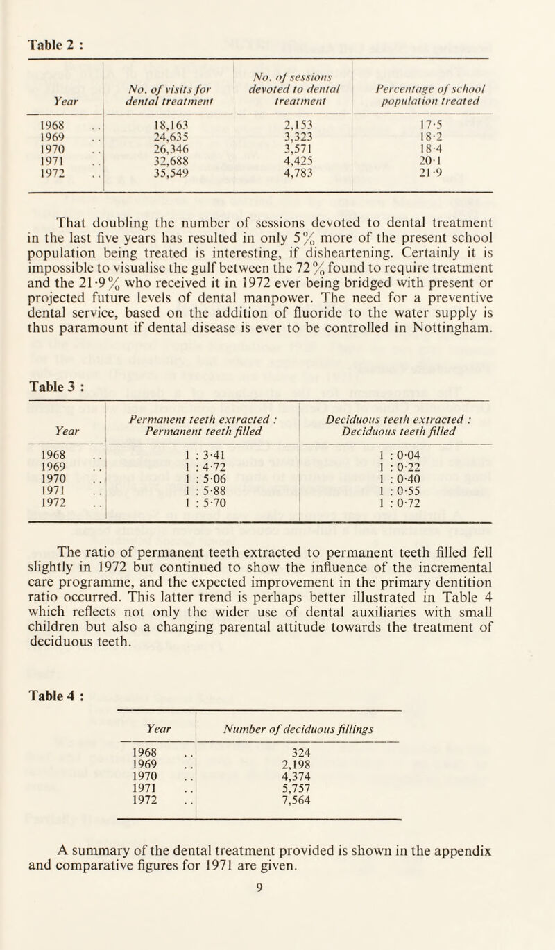 Table 2 : Year No. oj sessions No. of visits for devoted to dental dental treatment treatment Percentage of school population treated 1968 18,168 2,153 17-5 1969 24,635 3,323 18-2 1970 26,346 3,571 18 4 1971 32.688 4,425 20-1 1972 35,549 4,783 21-9 That doubling the number of sessions devoted to dental treatment in the last five years has resulted in only 5% more of the present school population being treated is interesting, if disheartening. Certainly it is impossible to visualise the gulf between the 72 % found to require treatment and the 21-9% who received it in 1972 ever being bridged with present or projected future levels of dental manpower. The need for a preventive dental service, based on the addition of fluoride to the water supply is thus paramount if dental disease is ever to be controlled in Nottingham. Table 3 : Year Permanent teeth extracted : Permanent teeth filled Deciduous teeth extracted: Deciduous teeth filled 1968 1 3-41 1 : 0 04 1969 1 4-72 1 : 0-22 1970 1 5-06 1 : 0-40 1971 1 5-88 1 : 0-55 1972 1 5-70 1 : 0-72 The ratio of permanent teeth extracted to permanent teeth filled fell slightly in 1972 but continued to show the influence of the incremental care programme, and the expected improvement in the primary dentition ratio occurred. This latter trend is perhaps better illustrated in Table 4 which reflects not only the wider use of dental auxiliaries with small children but also a changing parental attitude towards the treatment of deciduous teeth. Table 4 : Year Number of deciduous fillings 1968 324 1969 2,198 1970 4,374 1971 5,757 1972 7,564 A summary of the dental treatment provided is shown in the appendix and comparative figures for 1971 are given.