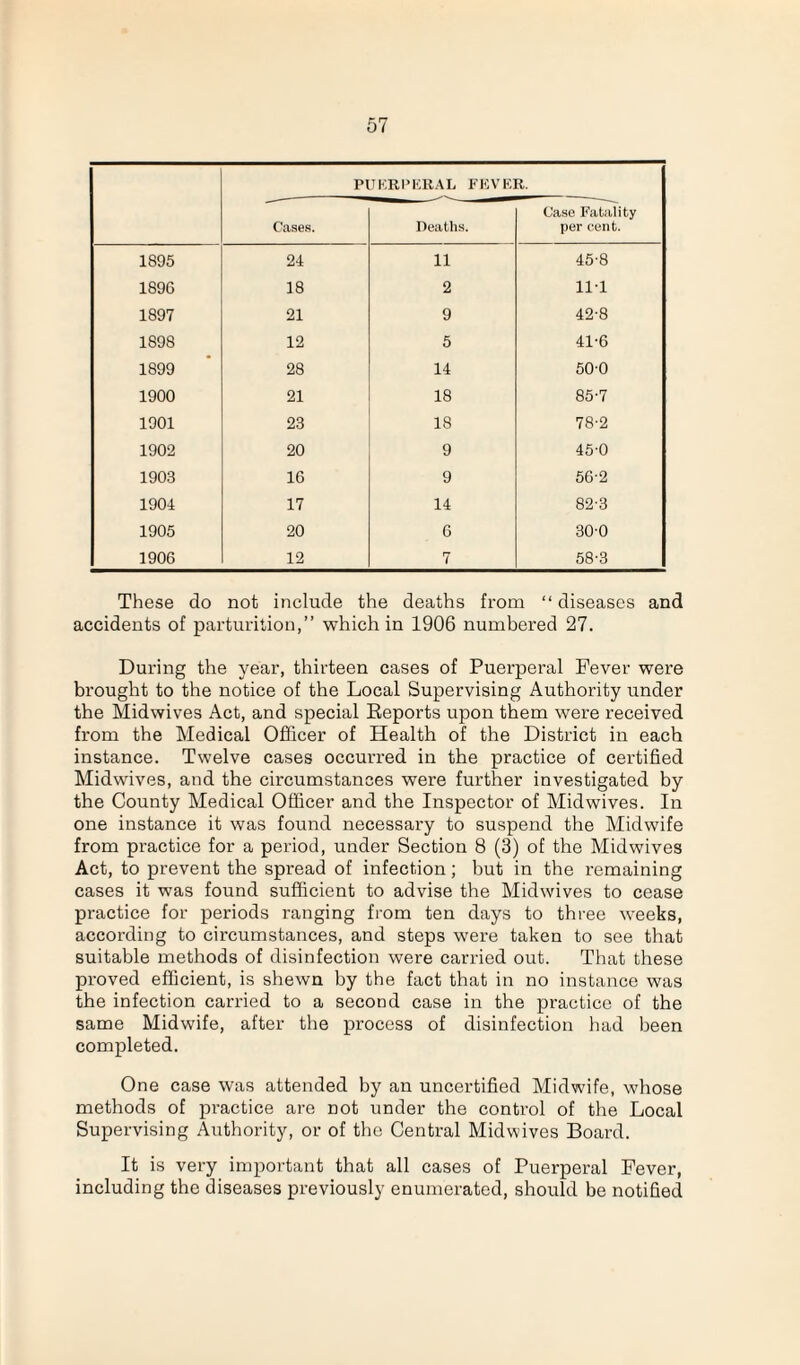 PUERPERAL FEVER. Cases. Deaths. Case Fatality per cent. 1895 24 11 45-8 1896 18 2 11-1 1897 21 9 42-8 1898 12 5 41-6 1899 28 14 50-0 1900 21 18 85-7 1901 23 18 78-2 1902 20 9 45-0 1903 16 9 56-2 1904 17 14 82-3 1905 20 6 300 1906 12 7 58-3 These do not include the deaths from “ diseases and accidents of parturition,” which in 1906 numbered 27. During the year, thirteen cases of Puerperal Fever were brought to the notice of the Local Supervising Authority under the Midwives Act, and special Reports upon them were received from the Medical Officer of Health of the District in each instance. Twelve cases occurred in the practice of certified Midwives, and the circumstances were further investigated by the County Medical Officer and the Inspector of Midwives. In one instance it was found necessary to suspend the Midwife from practice for a period, under Section 8 (3) of the Mid wives Act, to prevent the spread of infection; but in the remaining cases it was found sufficient to advise the Midwives to cease practice for periods ranging from ten days to three weeks, according to circumstances, and steps were taken to see that suitable methods of disinfection were carried out. That these proved efficient, is shewn by the fact that in no instance was the infection carried to a second case in the practice of the same Midwife, after the process of disinfection had been completed. One case was attended by an uncertified Midwife, whose methods of practice are not under the control of the Local Supervising Authority, or of the Central Midwives Board. It is very important that all cases of Puerperal Fever, including the diseases previously enumerated, should be notified