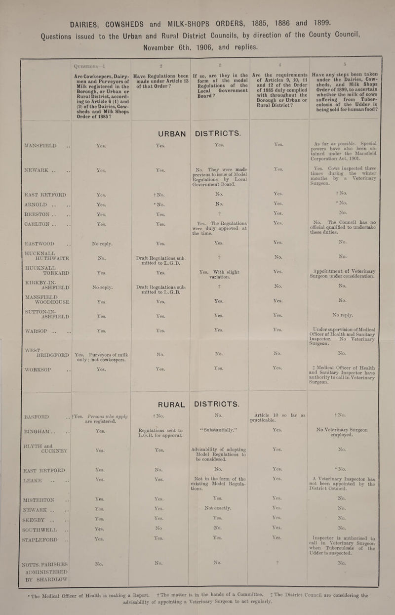 DAIRIES, COWSHEDS and MILK-SHOPS ORDERS, 1885, 1886 and 1899. Questions issued to the Urban and Rural District Councils, by direction of the County Council, November 6th, 1906, and replies. Questions 1 Are Cowkeepers, Dairy¬ men and Purveyors of Milk registered in the Borough, or Urban or Rural District, accord¬ ing to Article 6 (i) and (2) of the Dairies, Cow¬ sheds and Milk Shops Order of 1885 ? O Have Regulations been made under Article 13 of that Order ? 3 If so, are they in the form of the model Regulations of the Local Government Board ? 4 Are the requirements of Articles 9, 10, 11 and 12 of the Order of 1885 duly complied with throughout the Borough or Urban or Rural District ? 5 Have any steps been taken under the Dairies, Cow¬ sheds, and Milk Shops Order of 1899, to ascertain whether the milk of cows suffering from Tuber¬ culosis of the Udder is being sold forhumanfood? URBAN DISTRICTS. MANSFIELD Yes. Yes. Yes. Yes. As far as possible. Special powers have also been ob- tained under the Mansfield , Corporation Act, 1901. NEWARK .. Yes. Yes. No. They were made Yes. Yes. Cows inspected three ' previous to issue of Model times during the winter ; Regulations by Local months by a Veterinary Government Board. Surgeon. EAST RETFORD Yes. f No. No. Yes. f- No. ARNOLD .. Yes. * No. No. Yes. * No. BEESTON .. Yes. Yes. ? Yes. No. CARLTON .. Yes. Yes. Yes. The Regulations Yes. No. The Council has no ! were duly approved at official qualified to undertake the time. these duties. EASTWOOD No reply. Yes. Yes. Yes. No. HUCKNALL HUTHWAITE No. Draft Regulations sub- ? No. No. mitted to L.G.B. HUCKNALL TORKARD Yes. Yes. Yes. With slight Yes. Appointment of Veterinary variation. Surgeon under consideration. KIRKBY-IN- ASHFIELD No reply. Draft Regulations sub- ? No. No. mitted to L.G.B. MANSFIELD WOODHOUSE Yes. Yes. Yes. Yes. No. SUTTON-IN- ASHFIELD Yes. Yes. Yes. les. No reply. WARSOP .. Yes. Yes. Yes. Yes. Under supervision of Medical Officer of Health and Sanitary Inspector. No Veterinary Surgeon. WEST - i BRIDGFORD Yes. Purveyors of milk No. No. No. No. only; not cowkeepers. WORKSOP Yes. Yes. Yes. Yes. t Medical Officer of Health ; and Sanitary Inspector have authority to call in Veterinary Surgeon. RURAL DISTRICTS. BASFORD fYes. Persons who apply f No. No. Article 10 so far as f No. are registered. practicable. BINGHAM .. Yes. Regulations sent to “ Substantially.” Yes. No Veterinary Surgeon L.G.B. for approval. employed. BLYTH and CUCKNEY Yes. Yes. Advisability of adopting cs. No. Model Regulations to be considered. EAST RETFORD Yes. No. No. Yes. * No. LEAKE Yes. Yes. Not in the form of the | Yes. A Veterinary Inspector has existing Model Regula- not been appointed by the tions. District Council. MISTERTON Yes. Yes. Yes. Yes. No. NEWARK .. Yes. Yes. Not oxactly. Yes. No. ISKEGBY .. Yes. Yes. Yos. Yes. No. SOUTHWELL Yes. No No. Yos. No. STAPLEFORD Yes. Yes. Yes. Yes. Inspector is authorised to call in Veterinary Surgeon when Tuberculosis of the Udder is suspected. NOTTS. PARISHES No. No. No. 9 No. ADMINISTERED I BY SHABDLOW * The Medical Officer of Health is making a Report. + The matter is in the hands of a Committee. + The District Council are considering the advisability of appointing a Veterinary Surgeon to act regularly.