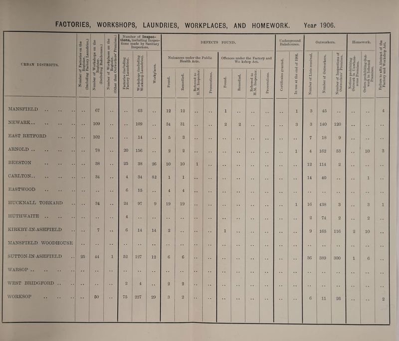 URBAN DISTRICTS. Number of Factories on the Register. (Including Factory Laundries.) Number of Workshops on the Register. (Including Bakehouses.) Number of Workplaces on the Register. (Other than Outworkers’ Premises.) Number of Inspec¬ tions, including Inspec¬ tions made by Sanitary Inspectors. DEFECTS FOUND. Underground Bakehouses. Outworkers. Homework. Failure to affix Abstract of the Factory and Workshop Act. Factories (including Factory Laundries). Workshops (including Workshop Laundries). Workplaces. Nuisances under the Public Health Acts. Offences under the Factory and Wo kshop Act. Certificates granted. In use at the end of 1906. > % ZJ - u 00 X s-« o u £ ■— 3 55 00 E 0> M u O £ 5 \ 55 Number of Inspections of Outworkers’ Premises. st -2 N 2 • P ® J* £ u g-2 2 t ; ; '•5 s 55 = O t Si . I |l| lf| u y £ * u — W Found. Remedied. Referred to H.M. Inspector. Prosecutions. Found. Remedied. Referred to H.M. Inspector. Prosecutions. MANSFIELD .. • • • • G7 • . • • G3 • • 12 1 12 • • • • 1 • • 1 3 45 • • • • 4 NEWARK. • • • • 109 • • • • 109 • • 34 31 • • • • 2 2 • • • • • • 3 3 140 120 • • • • • • EAST RETFORD • • • • 102 • • • • 14 • • 5 3 • • • • • • • • • • • • 7 18 9 • • .. • • ARNOLD . • • • • 78 • • 20 15G • • 2 2 • • • • • • • • • • • • • • 1 4 162 53 * * 10 3 BEESTON • • • • 38 • • 25 38 26 10 10 1 • • • • • • • • • • • • 12 114 2 •* • • CARLTON. • • • • 34 • • 4 34 82 1 1 • • • • • • • • • • • • • • 14 40 • • • • 1 EASTWOOD • • • • • • G 15 i 4 4 • • • • • • • • • • • * • • • • • • • • * • HUCKNALL TORKARD • • • • 34 • • 24 97 9 19 19 • • • • • • • • • • 1 1G 438 3 3 1 HUTHWAITE .. • • • • • • • • 4 • • • • • • • • • • • • • • • • • • ' 2 74 2 • • 2 • • KIRKBY-IN-ASHFIELD • • • • 7 • • G 14 14 2 • • • • 1 • • • • • • • • • • 9 165 11G 2 10 • • MANSFIELD WOODHOUSE • • • • • • • • • • • • • • • • • • • • • • • • • • • • • • • • • • • • • • • • SUTTON-IN-ASHFIELD • • 25 44 1 52 127 12 G G • • • • • • • • • • • • • • 3G 389 300 1 6 • • WARSOP. • • • • • • • • • • • • • • • • • • • • • • • WEST BRIDGFORD .. 2 4 2 2 • • • • • • • • • • • • • • • • • • • • WORKSOP 50 75 227 29 3 2 • • • • • • • •