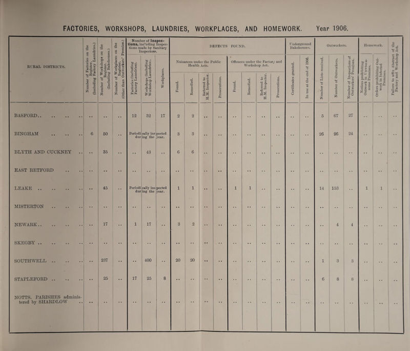 RURAL DISTRICTS. Number of Factories on the Register. (Including Factory Laundries.) Number of Workshops on the Register. (Including Bakehouses.) Number of Workplaces on the Register. (Other than Outworkers’ Premies.) Number of Inspec¬ tions, inc'uding Inspec¬ tions made by Sanitary Inspectors. DEFECTS FOUND. Underground Bakehouses. Outworkers. Homework. Failure to affix Abstract of the Factory and Workshop Act. Factories (including Factory Laundries). Workshops (including Workshop Laundries). Workplaces. Nuisances under the Public Health Acts. Offences under the Factory and Workshop Act. Certificates granted. In use at the end of 1906. Number of Lists received. Number of Outworkers. Number of Inspections of Outworkers’ Premises. ~ t £ > £ £ Z % a.g g, ® t fc = '■5 0 7 ZI £ tL S So. jz ~ z. 7%^ rS ** 5 1 Found. i Remedied. Referred to H.M. Inspector. 1 ■ Prosecutions. Found. Remedied. Referred to H.M. Inspector. Prosecutions. BASFORD. • • • • • • • • 12 32 17 2 2 • • • • • • • • • • • • • • • • 5 67 27 • • • • BINGHAM 6 50 Periodi cally ins pected 3 3 26 26 24 dur ing the year. BLYTH AND CUCKNEY • • • • 35 • • • • 43 • • G 6 • • • • • * • • • • • • • • • • • • • • • • • • • • EAST RETFORD • • • • • • • • • • • • • • • • • • • • • • • • • • • • • • • • * • • • • • • • • • • * • • LEAKE .. • • • • 45 Periodi cally ins pected 1 1 • • • • 1 1 • • 14 153 1 1 dur ing the year. MISTERTON • • • • • • . . • » • • • * • • • • • • • • • • • • • . • * • • • • • • • • * * NEWARK. • • • • 17 • • 1 17 • • 3 2 • » • • • • • • • • • • • • • • • • 4 4 • • • • SKEGBY . • • • • • • • • • • • • • • • • • • • • • • • • • • • • • • • • • • • • • • SOUTHWELL .. • • 237 • • • • 400 • • 20 20 • • • • • • • • • • • • • • • • 1 3 3 • • • • • • STAPLEFORD .. • • • • 25 • • 17 25 8 • • • • • • • • • • • • • • • • • • • • 6 8 8 • • • • • • NOTTS. PARISHES adminis- tered by SHARDLOW • • • • • • *• • • • • • • • • • • • . • • • • • • • • • • • • • • • • • • • •