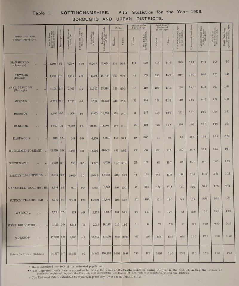 Table I. NOTTINGHAMSHIRE. Vital Statistics for the Year 1906. BOROUGHS AND URBAN DISTRICTS. ** The Corrected Death Kate is arrived at by taking the whole of the Deaths registered during the year in the District, adding the Deaths of residents registered beyond tho District, and subtracting the Deaths of non-re6idents registered within the District.