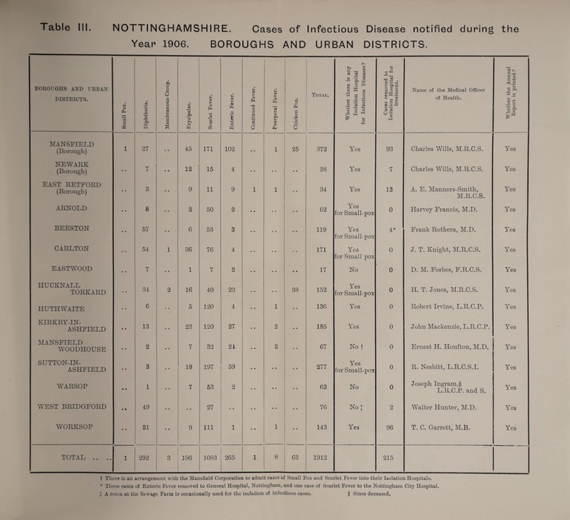 Table III. NOTTINGHAMSHIRE. Cases of Infectious Disease notified during the Year 1906. BOROUGHS AND URBAN DISTRICTS. BOROUGHS AND URBAN DISTRICTS. Small Pox. Diphtheria. Membranous Croup. Erysipelas. Scarlet Fever. Enteric Fever. Continued Fever. Puerperal Fever. Chicken Pox. Total. Whether there is any Isolation Hospital for Infectious Diseases? Cases removed to Isolation Hospital for treatment. Name of the Medical Officer of Health. Whether the Annual Report is printed? MANSFIELD (Borough) 1 27 • • 45 171 102 • • 1 25 372 Yes 93 Charles Wills, M.R.C.S. Yes NEWARK (Borough) • • 7 • • 12 15 4 38 Yes 7 Charles Wills, M.R.C.S. Yes EAST RETFORD (Borough) • • 3 9 11 9 1 1 34 Yes 13 A. E. Manners-Smith, M.R.C.S. Yes ARNOLD • • 8 • • 2 50 2 • • 62 Yes for Small-pox 0 Harvey Francis, M.D. Yes BEESTON * « 57 G 53 3 • • 119 Yes for Small-pox 4* Frank Rothera, M.D. Yes CARLTON • • 54 1 36 76 4 171 Yes for Small pox 0 J. T. Knight, M.R.C.S. Yes EASTWOOD • • 7 1 7 2 • • • • 17 No 0 D. M. Forbes, F.R.C.S. Yes HUCIvNALL TORKARD 34 2 16 40 22 * * 38 152 Yes for Small-pox 0 H. T. Jones, M.R.C.S. Yes HUTHWAITE • • 6 5 120 4 1 136 Yes 0 Robert Irvine, L.R.C.P. Yes KIRKBY-IN- ASHFIELD • • 13 • • 23 120 27 2 • • 185 Yes 0 John Mackenzie, L.R.C.P. Yes MANSFIELD WOODHOUSE • • 2 • • 7 32 24 2 67 No f 0 Ernest H. Houfton, M.D. Yes SUTTON-IN- ASHFIELD • • 3 18 197 59 • • • • • • 277 Yes for Small-pox 0 R. Nesbitt, L.R.C.S.I. Yes WARSOP • • 1 • • 7 53 2 * * • • 63 No 0 Joseph Ingram,§ L.R.C.P. and S. Yes WEST BRIDGFORD • • 49 • • • • 27 • • • • 76 No + 2 Walter Hunter, M.D. Yes WORKSOP • • 21 • • 9 111 1 • • 1 143 Yes 96 T. C. Garrett, M.B. Yes TOTAL .. .. 1 292 3 196 1083 265 1 8 63 1912 215 ■f There is an arrangement with the Mansfield Corporation to admit cases of Small Pox and Scarlet Fever into their Isolation Hospitals. * Three cases of Enteric Fever removed to General Hospital, Nottingham, and one case of Scarlet Fever to the Nottingham City Hospital.