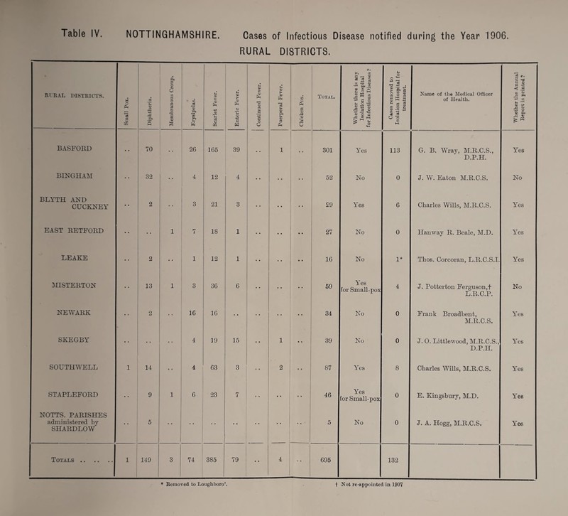 RURAL DISTRICTS. & S CV. oc ! c _ ^ 5 13 £ * .-s ® O O *5 2 r3 £ ^ RURAL DISTRICTS. Small Pox. Diphtheria. O U o QQ £ o £ aS u •a S <D s ' cc cC 73 ’co >> Scarlet Fever. Enteric Fever. Continued Fever Puerperal Fever. Chicken Pox. Total. •r-< ft CC © ® ^ O H ® ffi 33 r£ ^ £ - go S 73 o r£ C3 © ■*J r- <W © o > M 2 ^ O *w Cases removed Isolation Hospit treatment. Name of tlie Medical Officer of Health. < £ j* a 73 c» u ,rH <U 5 1 © £4 1 ,£ £ « BASFORD 70 26 165 39 1 301 Yes 113 G. B. Wray, M.R.C.S., Yes D.P.H. BINGHAM 32 4 12 4 52 No 0 J. W. Eaton M.R.C.S. No BLYTH AND CUCKNEY •• 2 3 21 3 29 Yes 6 Charles Wills, M.R.C.S. Yes EAST RETFORD 1 7 18 1 • • * * 27 No 0 Hanway R. Beale, M.D. Yes LEAKE • • 2 1 12 1 • * 16 No 1* Thos. Corcoran, L.R.C.S.I. Yes MISTERTON 13 1 3 36 6 • • • • 59 Yes for Small-pox 4 J. Potterton Ferguson,f L.R.O.P. No NEWARK 2 16 16 34 No 0 Frank Broadbent, Yes M.R.C.S. SKEGBY 4 19 15 1 39 No 0 J. 0. Littlewood, M.R.C.S., Yes D.P.H. SOUTHWELL 1 14 4 63 3 2 87 Yes 8 Charles Wills, M.R.C.S. Yes STAPLEFORD 9 1 6 23 7 .. 46 Yes :or Small-pox 0 E. Kingsbury, M.D. Yes NOTTS. PARISHES administered by SHARDLOW 5 . . 5 No 0 J. A. Hogg, M.R.C.S. Yes Totals . 1 149 3 74 385 79 4 695 132 * Removed to Loughboro’. t Not re-appointed in 1907