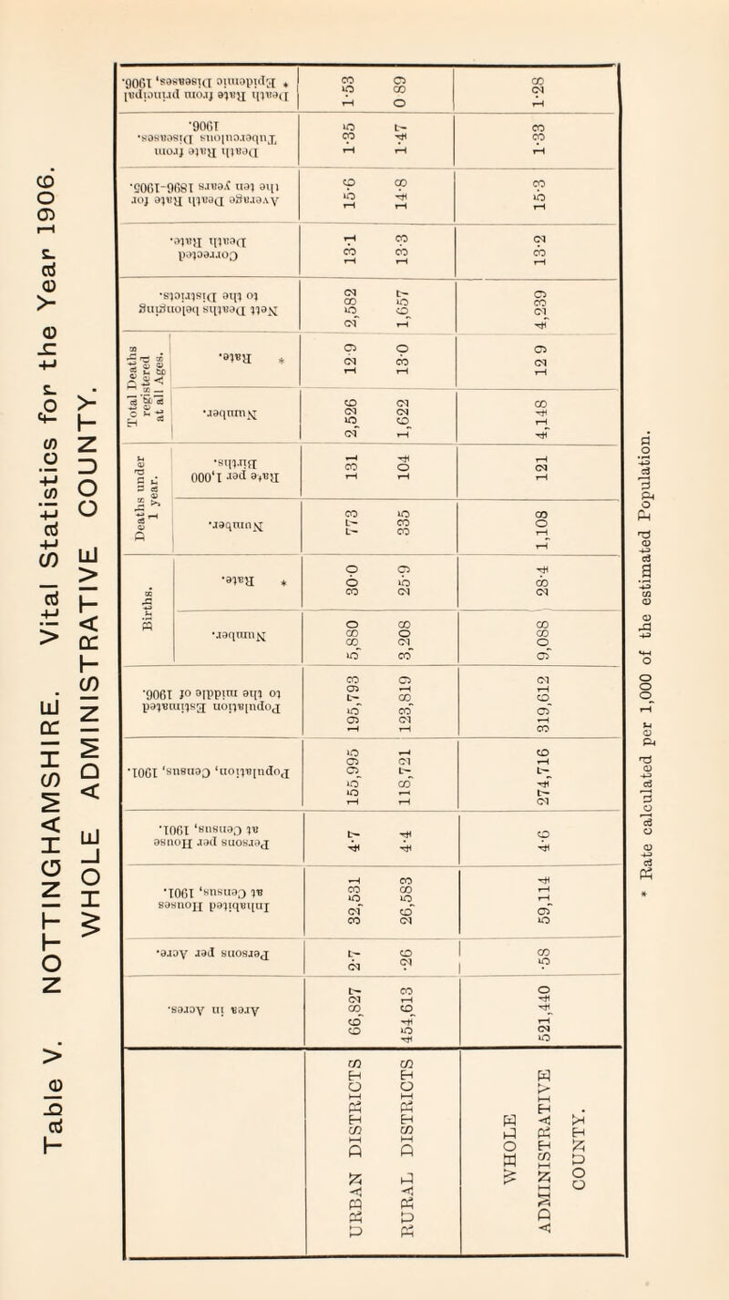 *9061 ‘S9S'K9BI<J OlUlOpidtf * [iidioaud uiojj invoQ 1-53 0 89 1*28 *9001 •S9SB9SIQ Bi»o[no.i9qnji uioji in«a 1-35 1-47 1-33 •S00I-9fi8I iJ-n)3A twi »>U JOJ 9^11 ItyTOQ 93«.I9Ay 15-6 14-8 15-3 •ami iRuaa peqoaiJOQ rH CO CO CO rH rH 13-2 •Spi.I'JSIQ 91(1 OIJ 3ui^uo[9q sq^9Q M9.M CM L— CO xo irq Of rH 4,239 Total Deaths registered at all Ages. 12 9 130 12 9 •aaqums^ CD CM CO CM •9J0V J9<I SUOSJ9J b- CD <N CO ■p •S'9Joy ui «9.xy 66,827 454,613 521,440 URBAN DISTRICTS RURAL DISTRICTS WHOLE ADMINISTRATIVE COUNTY.