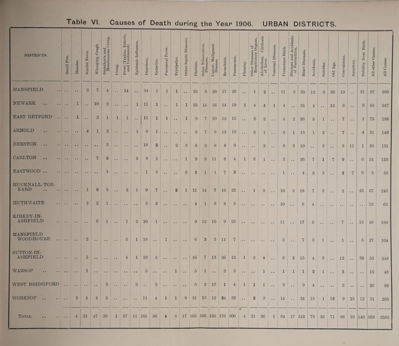 DISTRICTS. Small Pox. tt r. — a> Scarlet Fever. '3d 5 o u ’3, © £ £. c Urn ^ X ^ c .s§ S- J- z JZ © Croup. Fever (Typhus, Enteric, and Continued). Epidemic Influenza. Diarrhoea. Enteritis. Puerperal Fever. Erysipelas. Other Septic Diseases. Phthisis. 1 Other Tuberculous Diseases. Cancer, Malignant Disease. Bronchitis. Pneumonia. © Other Diseases of Respiratory Organs. Alcoholism. Cirrhosis of Liver. Venereal Diseases. Premature Birth. Diseases and Accidents of Parturition. Heart Diseases. Accidents. Suicides. Old Age. Convulsions. Apoplexy. Debility from Birth. All other Causes. All Causes. MANSFIELD 2 7 4 14 • • 34 1 1 1 • • 23 8 20 17 26 • • 1 2 11 3 35 12 3 36 19 • • 21 87 388 NEWARK 1 10 2 1 11 1 1 1 25 14 16 14 19 1 4 4 1 4 • • 31 4 .. 12 3 • • 9 58 247 EAST RETFORD .. 1 2 1 1 1 11 1 1 1 9 7 10 12 15 2 2 • • 2 26 5 1 7 • • 1 75 198 ARNOLD 4 1 2 1 8 1 9 7 8 13 19 2 i 5 1 13 1 2 • • 7 4 31 140 BEESTON .. 3 18 2 2 2 8 2 8 8 9 2 • • 8 3 10 • • 3 3 11 1 28 131 CARLTON .. 7 8 2 8 2 1 9 8 11 8 4 1 6 1 3 26 7 1 7 9 6 24 159 EASTWOOD .. 1 1 3 3 5 i 1 7 3 i 4 2 3 • • 2 7 6 3 53 HUCKNALL TOR- KARD • • 1 8 5 2 1 9 7 • • 2 1 11 14 7 16 22 • • 1 5 10 2 18 7 3 . . j 2 . , 25 67 216 HUTHWAITE 2 2 1 3 3 4 1 3 8 5 10 • * 6 4 i 13 65 KIRKBY-IN- ASHFIELD 6 1 1 2 10 1 9 12 10 9 23 11 • • 17 5 • • , . 7 . • 15 49 188 MANSFIELD WOODHOUSE .. 2 5 1 18 • • 1 • • 6 3 3 11 7 3 • . 7 3 1 . . 1 • . 5 27 104 SUTTON-IN- ASHFIELD 5 4 1 19 5 16 7 13 26 12 1 2 4 • • 6 5 15 4 3 • • 12 • • 35 53 248 WARSOP 1 5 • • 1 5 1 2 5 1 • • 1 1 1 2 1 5 • • • • 16 48 WEST BRIDGFORD 3 • • 2 5 5 2 13 1 4 1 1 1 3 9 4 •• • * 2 • • 26 82 WORKSOP .. • • 2 4 4 5 11 4 1 1 8 21 13 12 24 33 2 3 14 24 15 1 16 9 15 12 31 285 • 71 88 33 140 588 2582